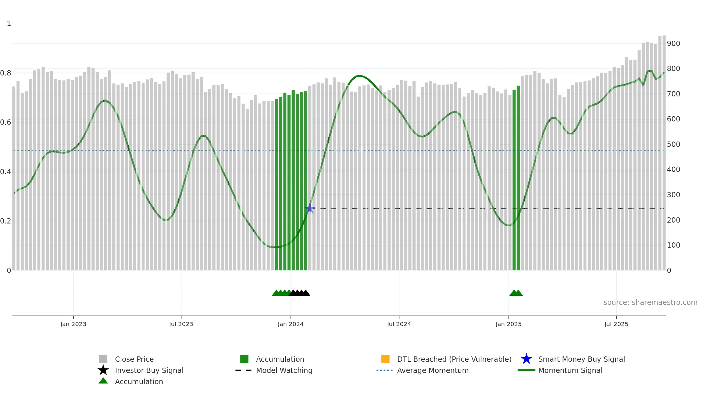 BGFD weekly Smart Money chart, closing 2025-09-19.