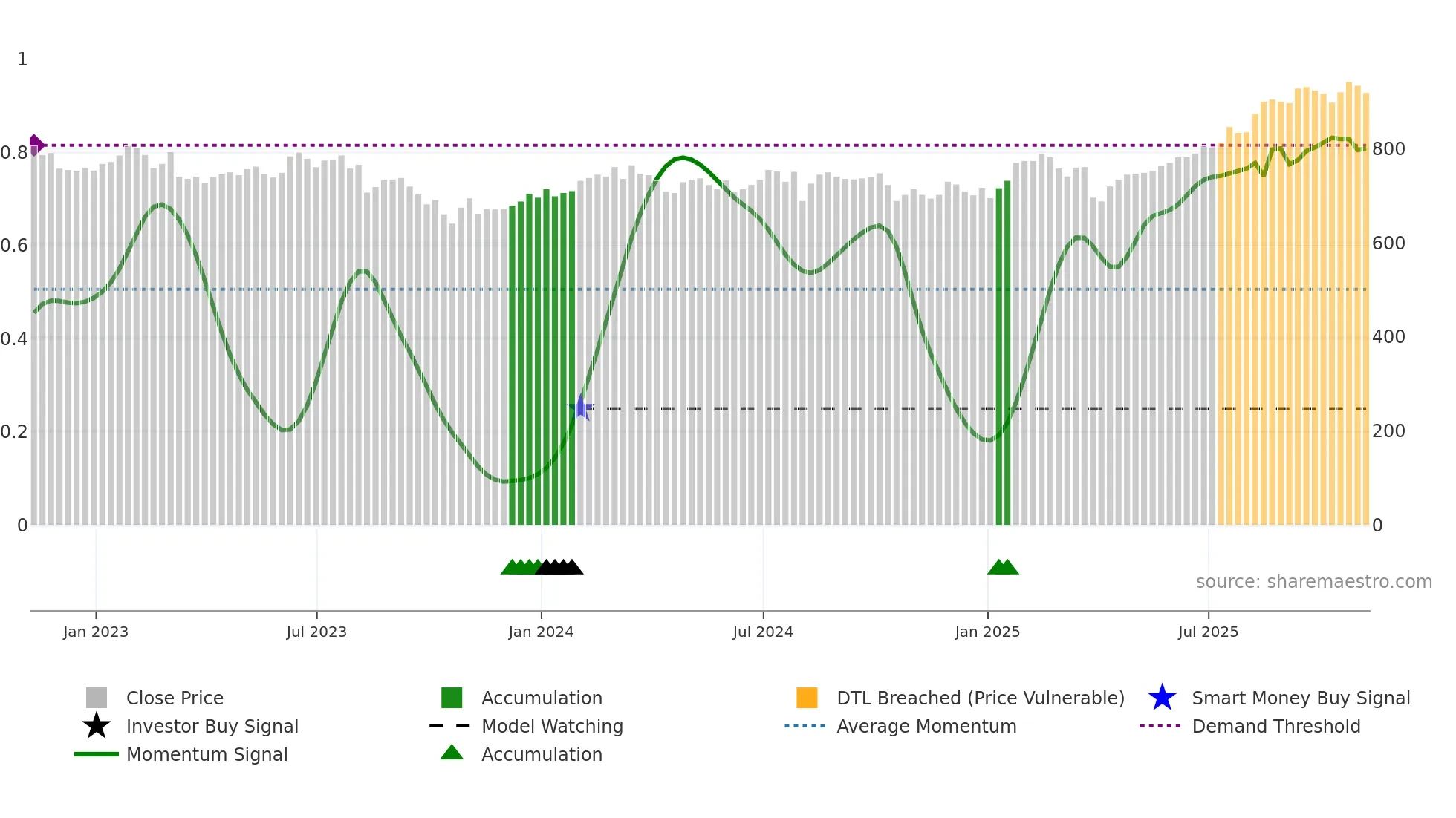 BGFD weekly Smart Money chart