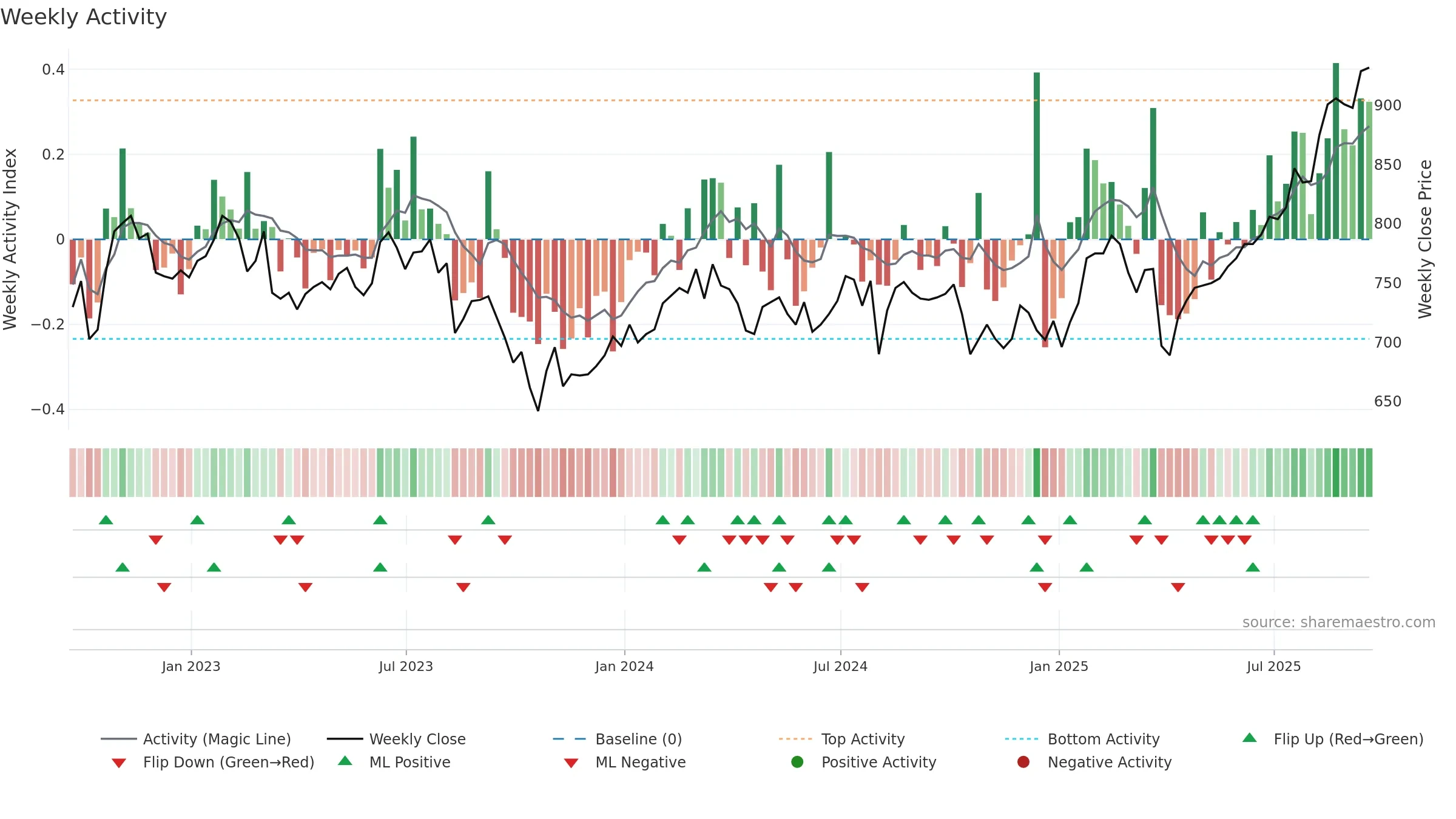 BGFD weekly Activity chart, closing 2025-09-19.