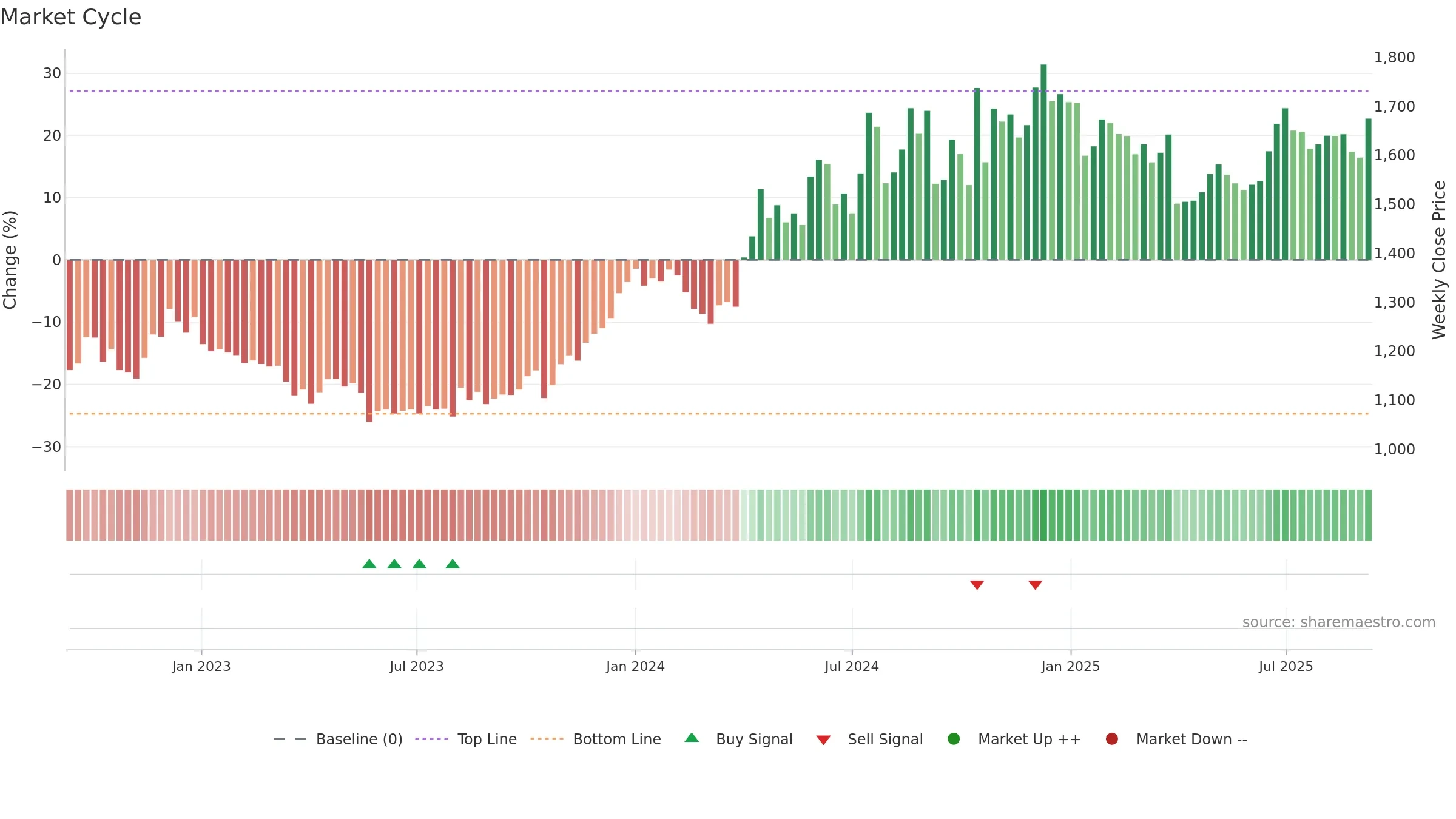 3048 weekly Market Cycle chart, closing 2025-09-08.