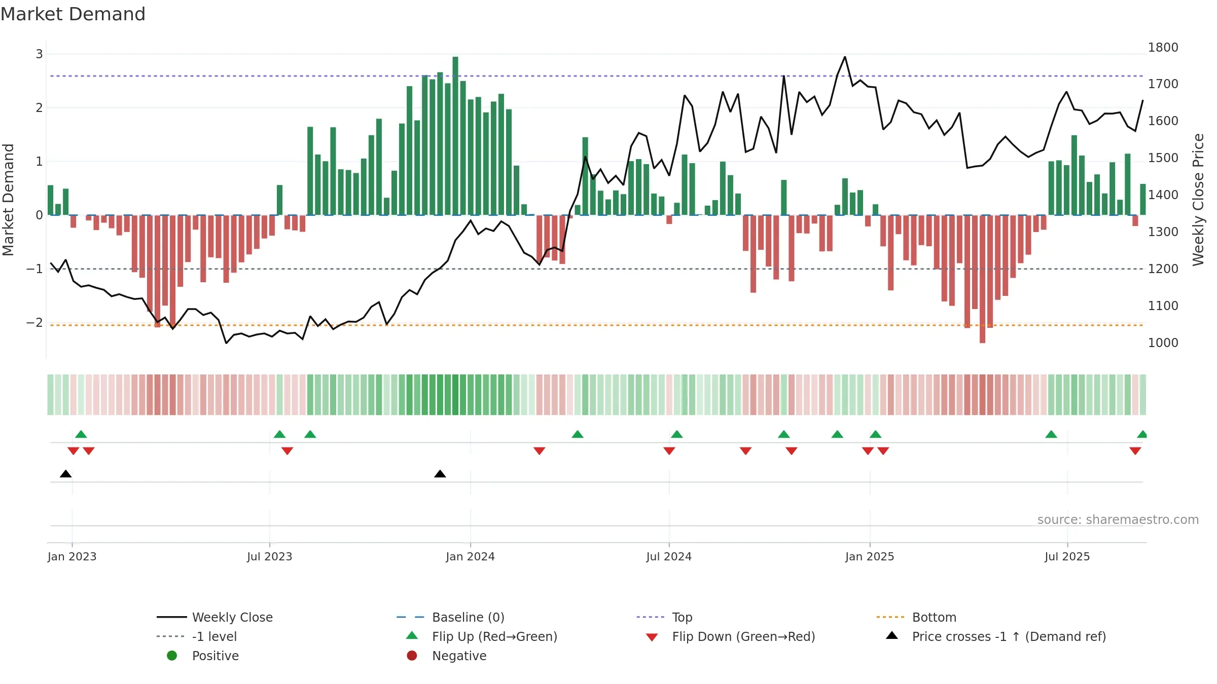 3048 weekly Market Demand chart, closing 2025-09-08.