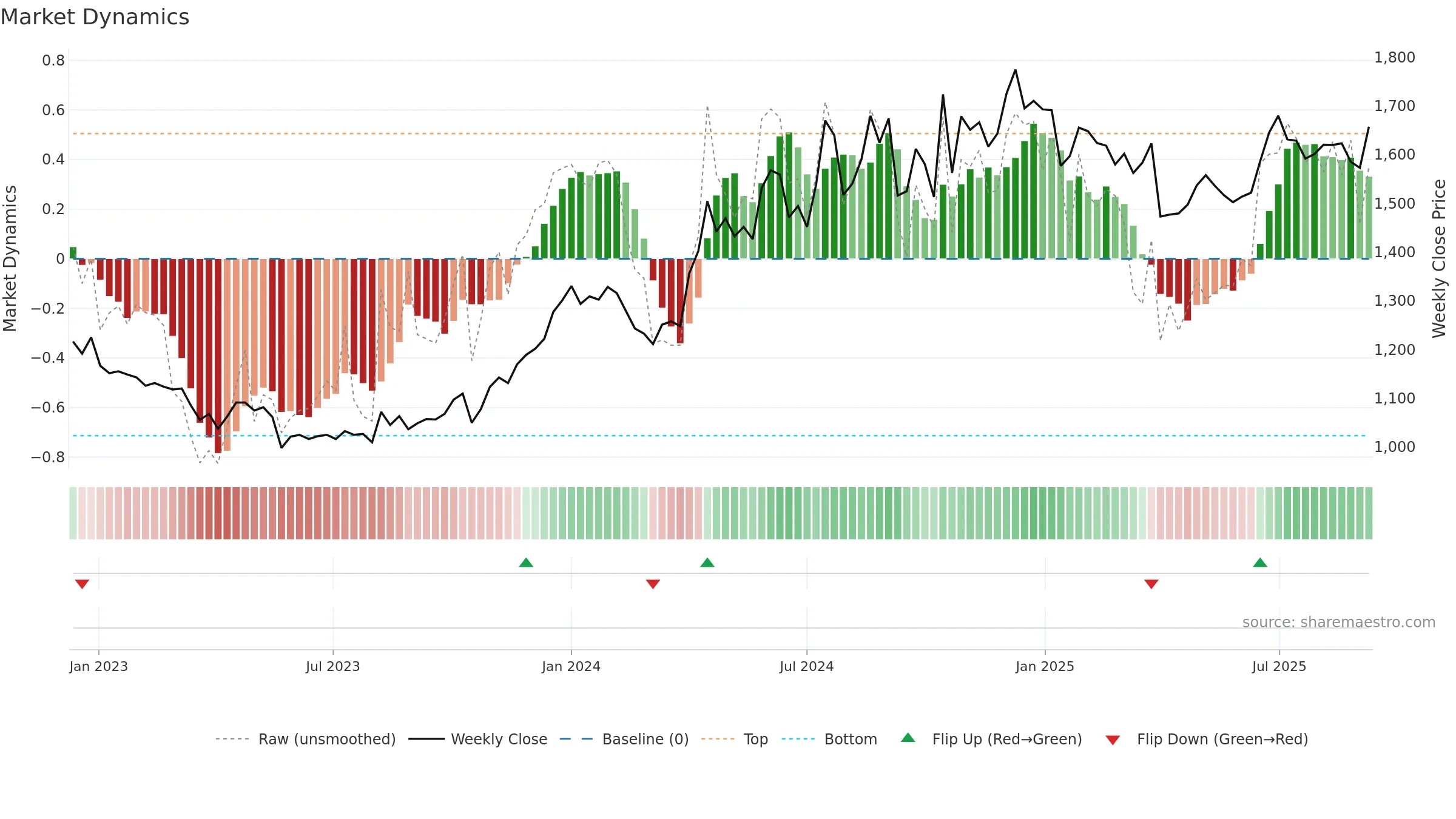 3048 weekly Market Dynamics chart, closing 2025-09-08.
