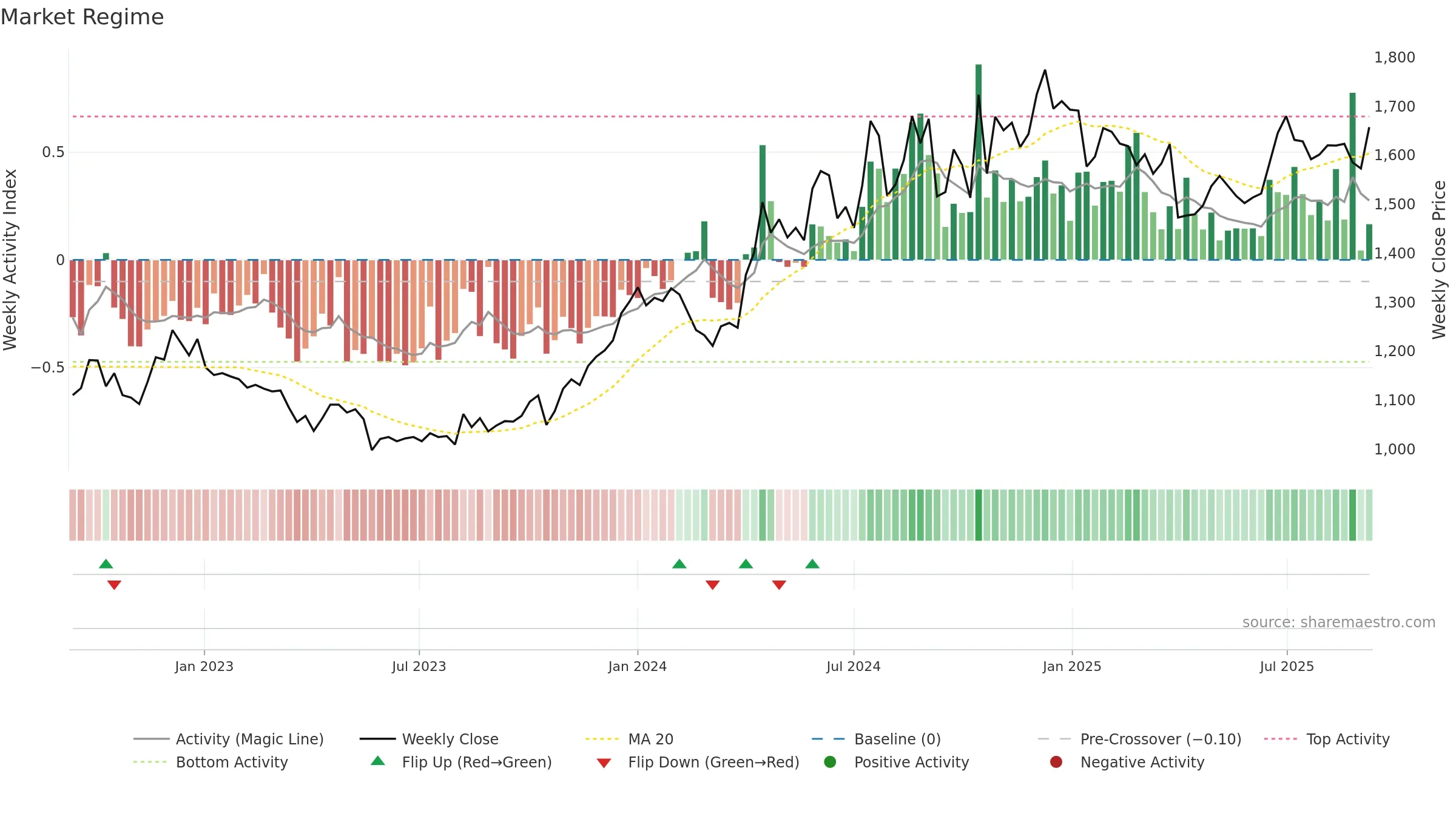 3048 weekly Market Snapshot chart, closing 2025-09-08.