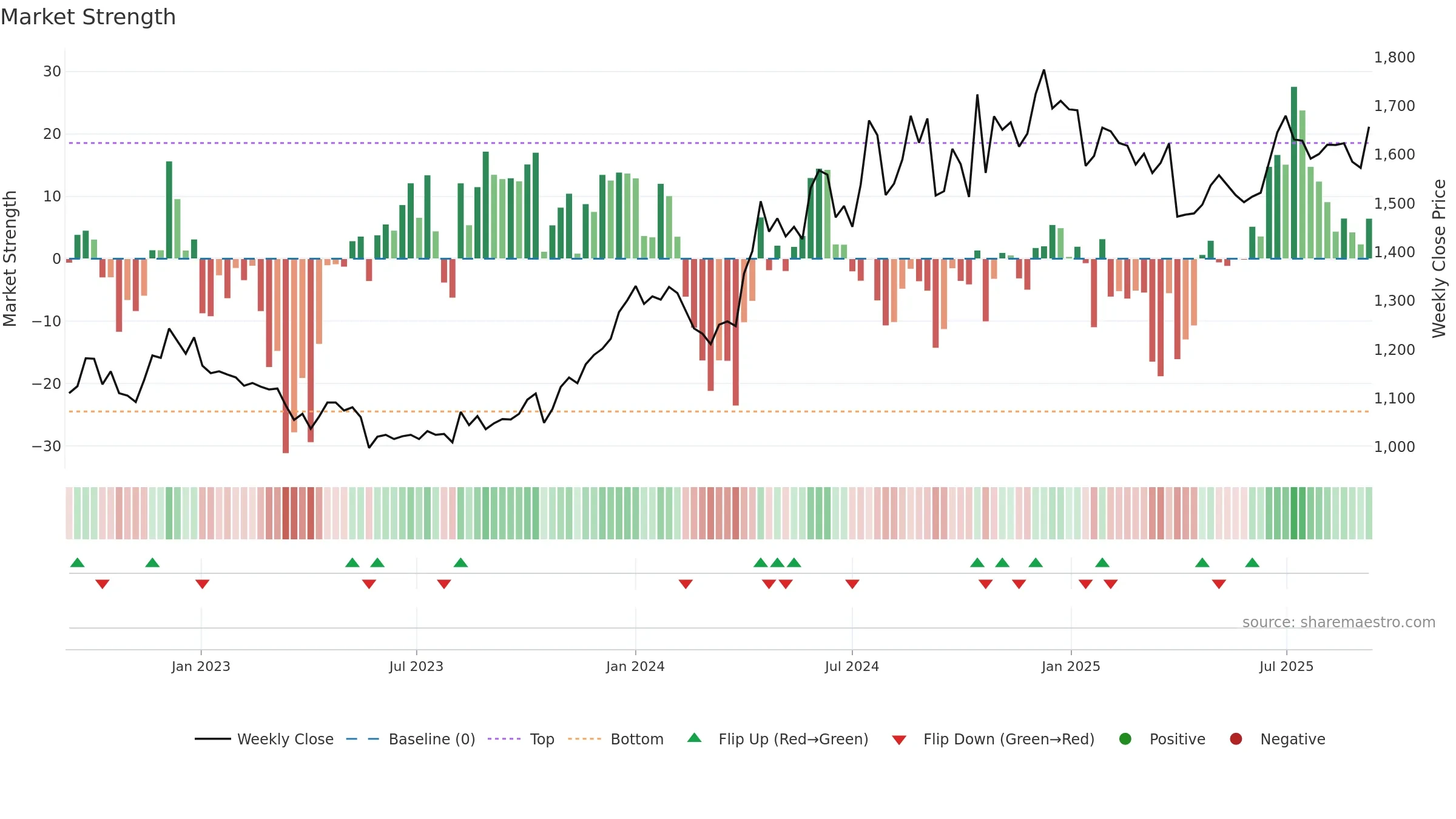 3048 weekly Market Strength chart, closing 2025-09-08.