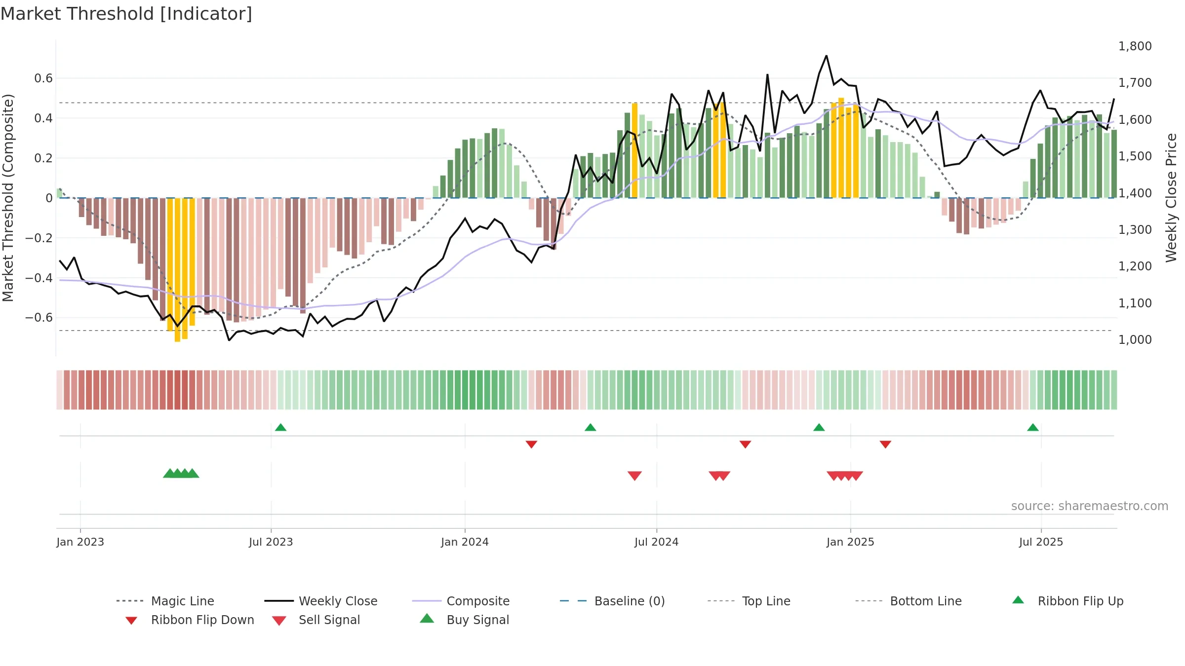3048 weekly Market Threshold chart, closing 2025-09-08.