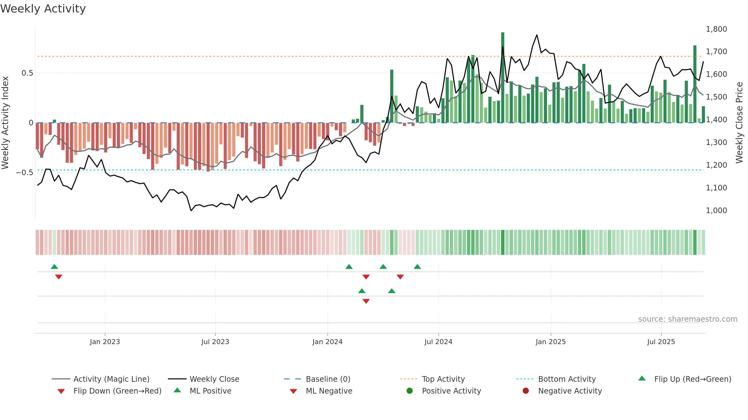 3048 weekly Activity chart, closing 2025-09-08.