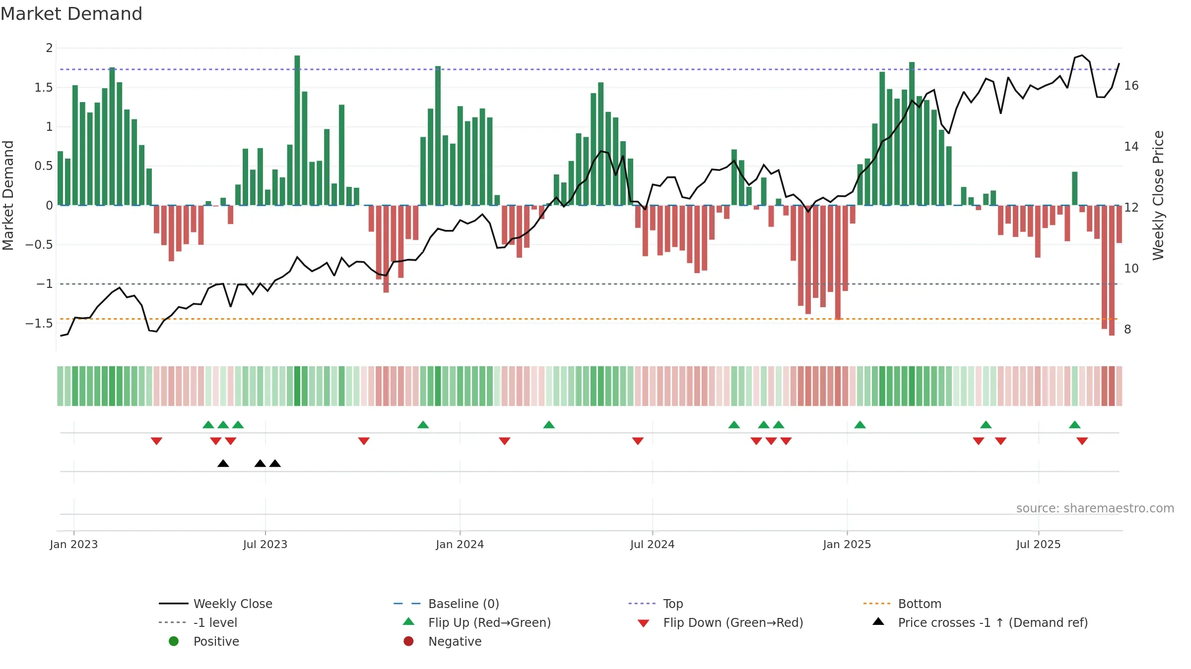 ACA weekly Market Demand chart, closing 2025-09-15.