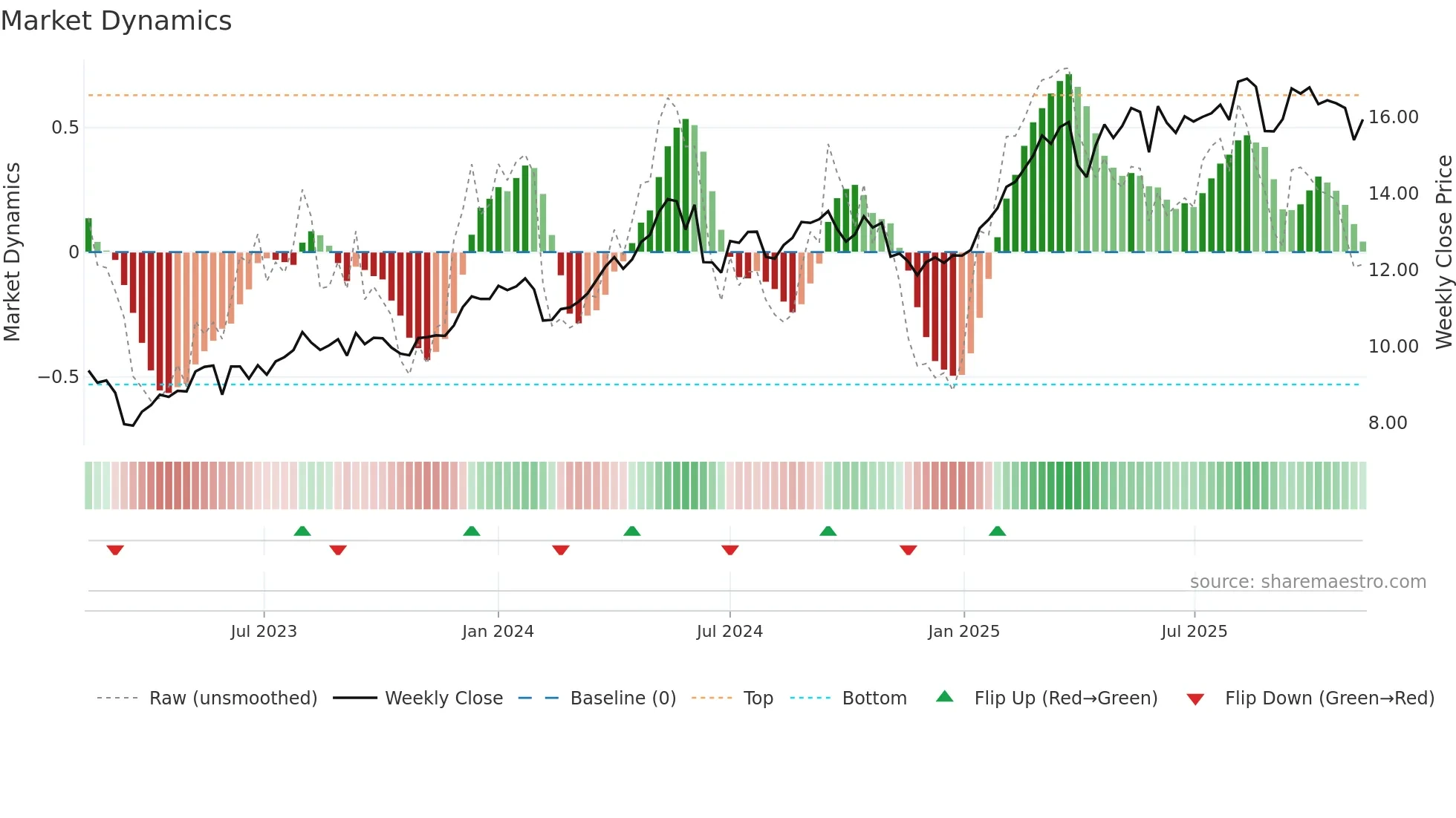 ACA weekly Market Dynamics chart