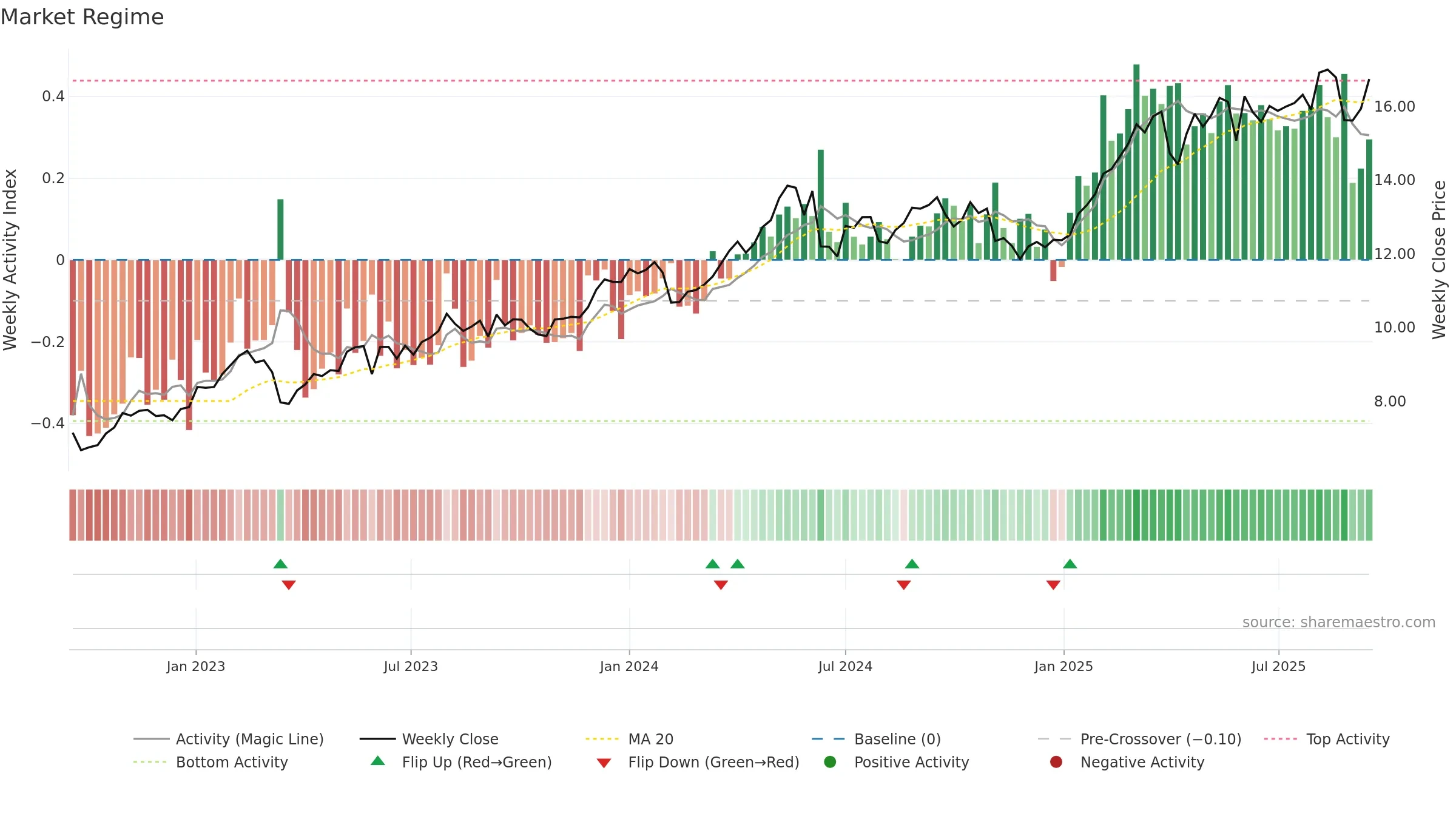 ACA weekly Market Snapshot chart, closing 2025-09-15.