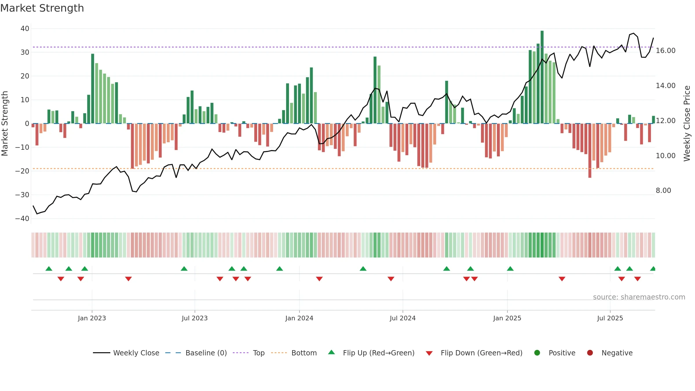 ACA weekly Market Strength chart, closing 2025-09-15.