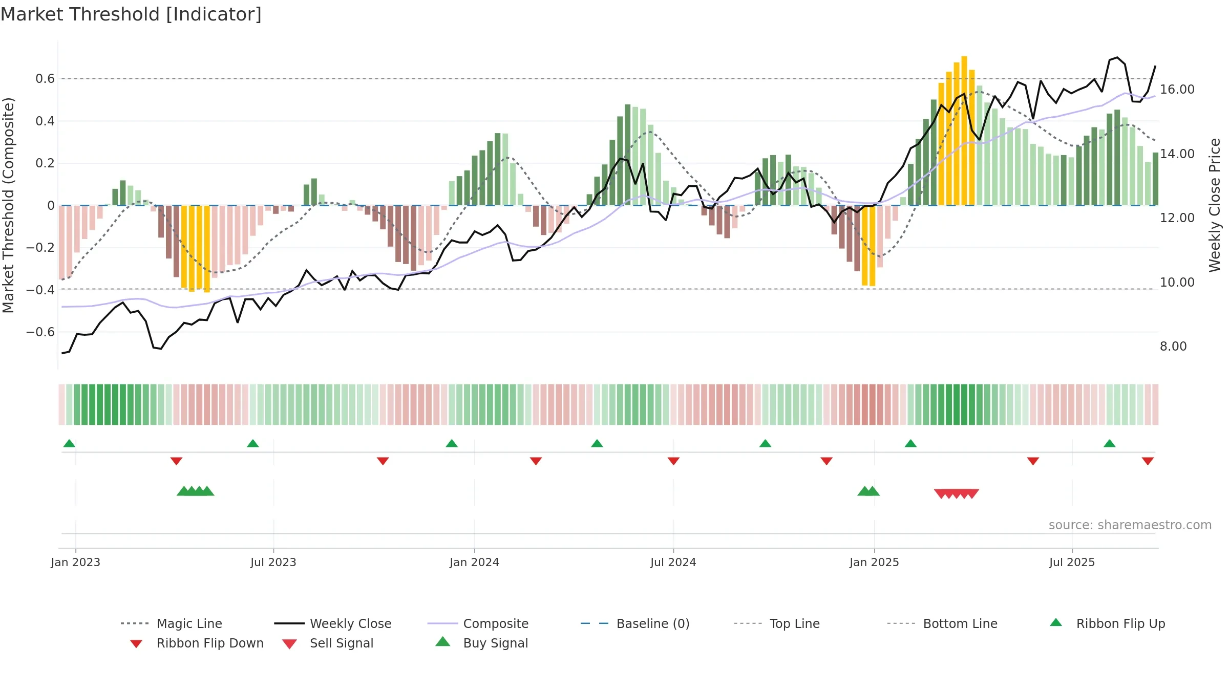 ACA weekly Market Threshold chart, closing 2025-09-15.