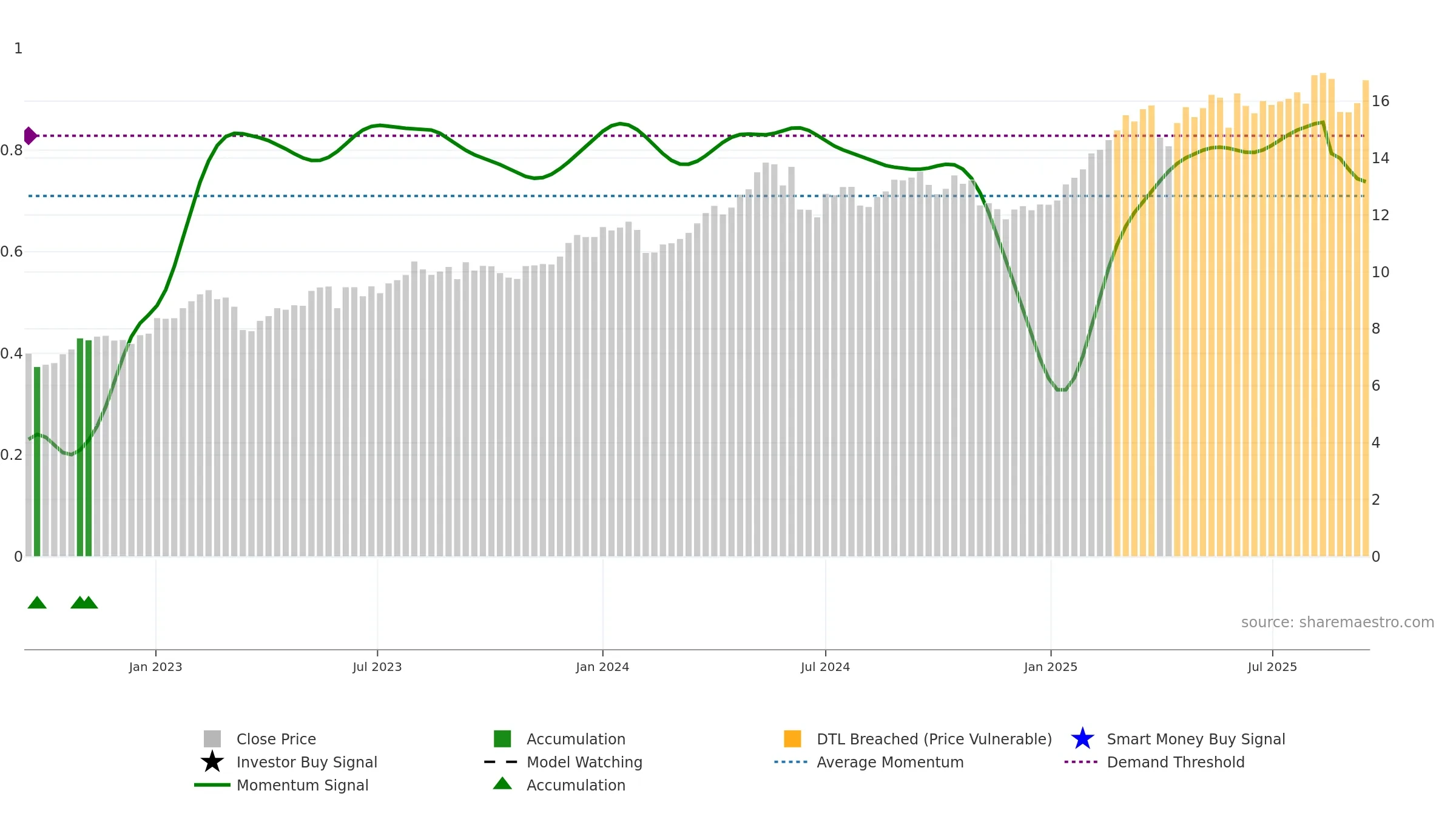 ACA weekly Smart Money chart, closing 2025-09-15.