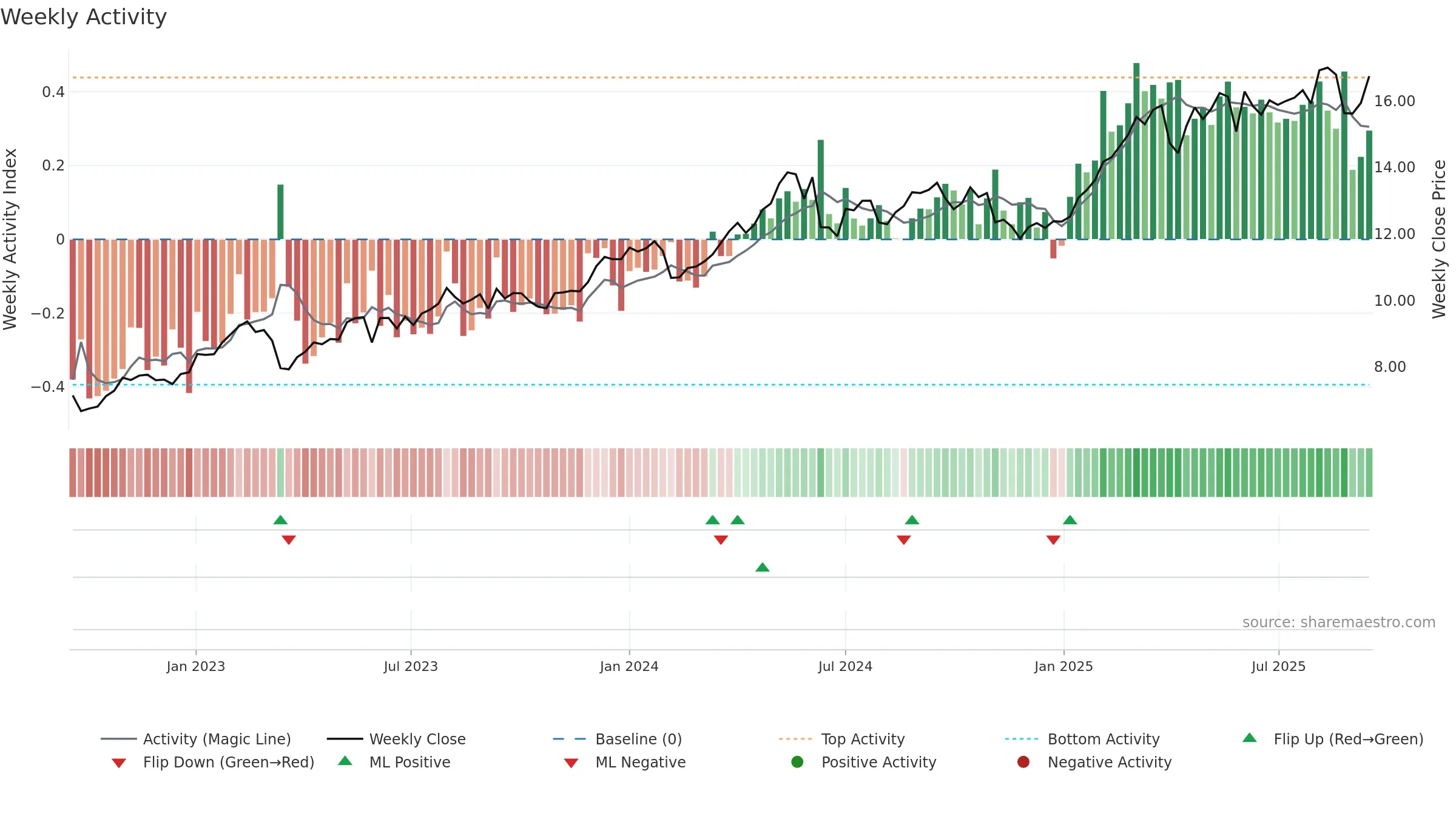 ACA weekly Activity chart, closing 2025-09-15.