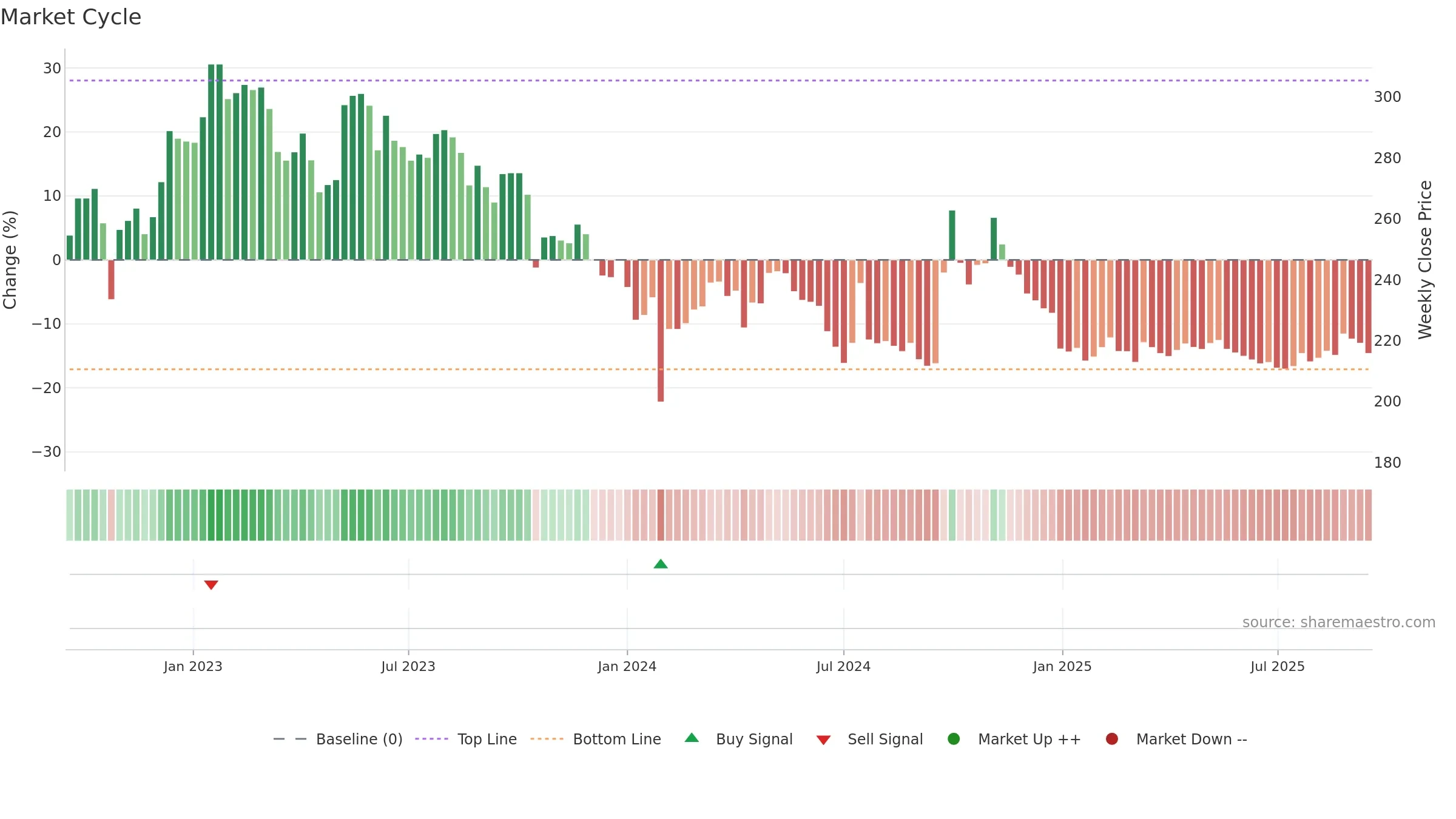 600436 weekly Market Cycle chart, closing 2025-09-15.