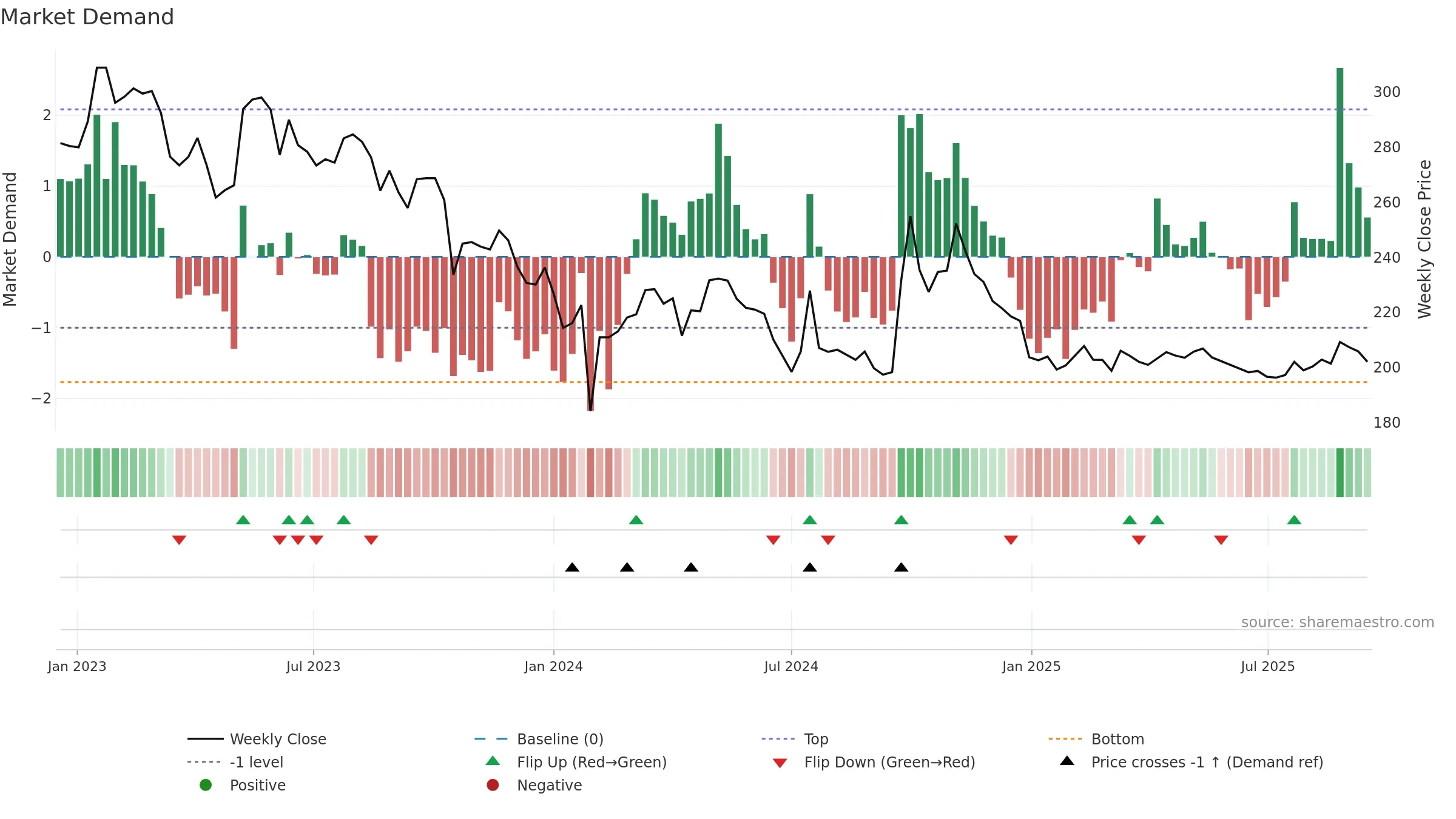 600436 weekly Market Demand chart, closing 2025-09-15.