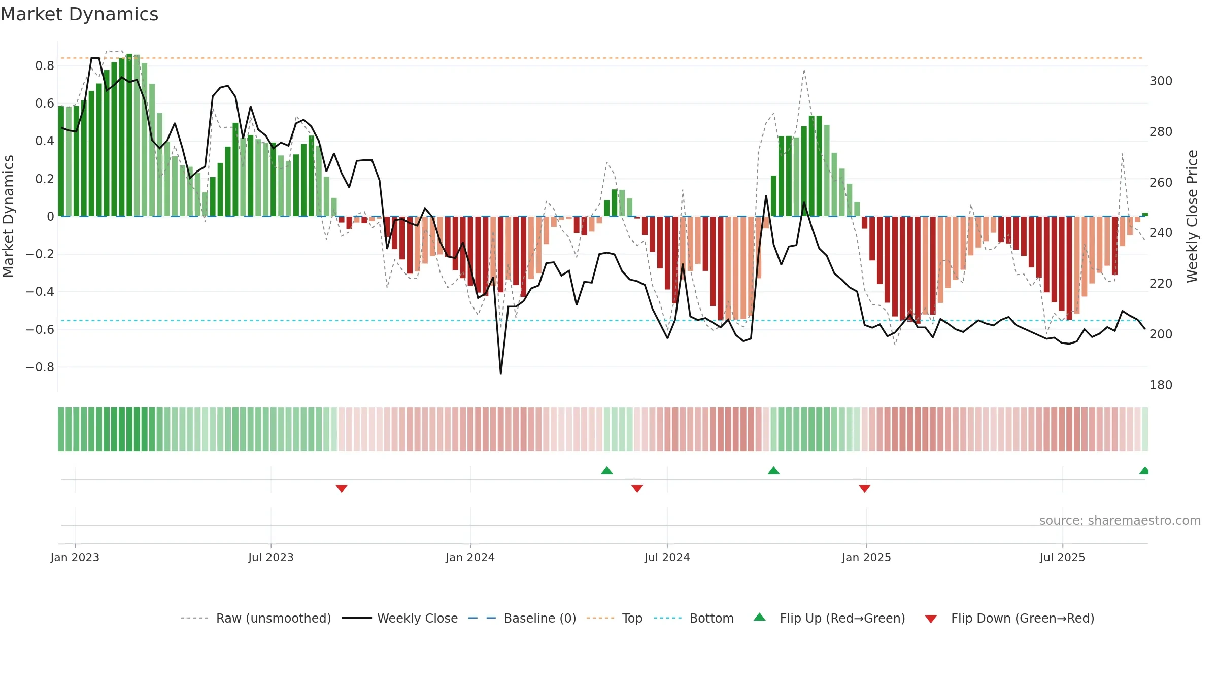 600436 weekly Market Dynamics chart, closing 2025-09-15.