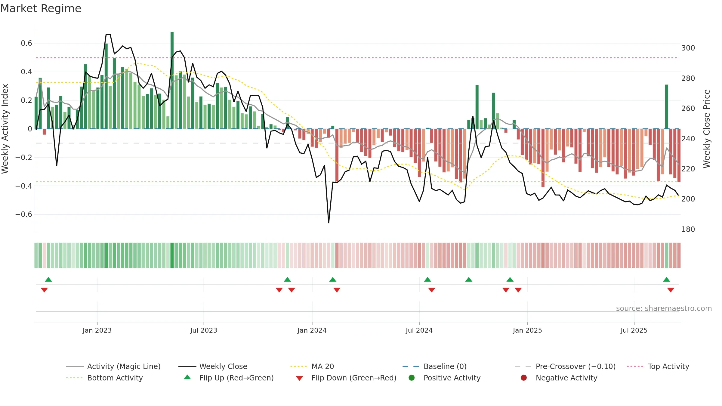 600436 weekly Market Snapshot chart, closing 2025-09-15.