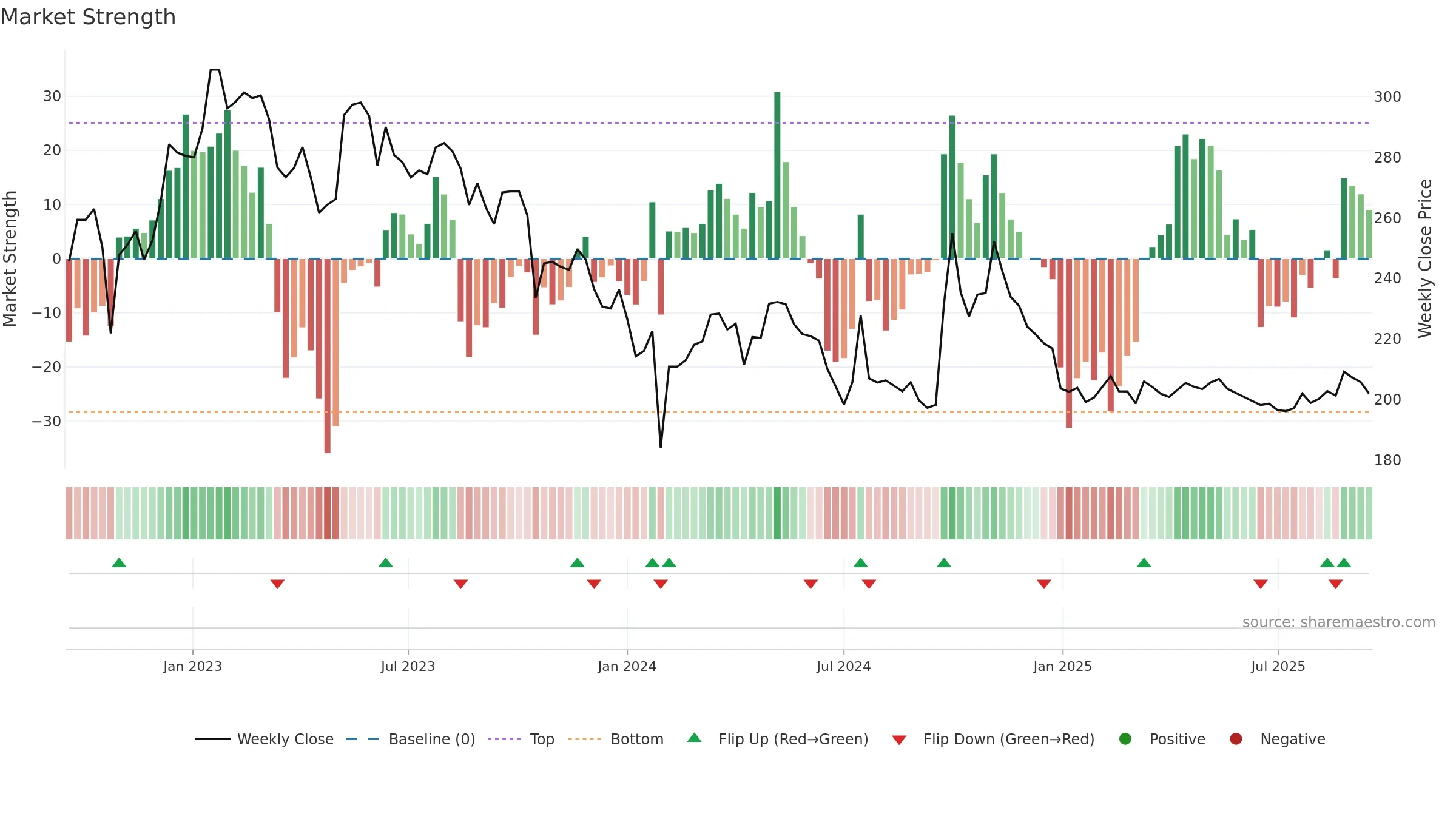 600436 weekly Market Strength chart, closing 2025-09-15.