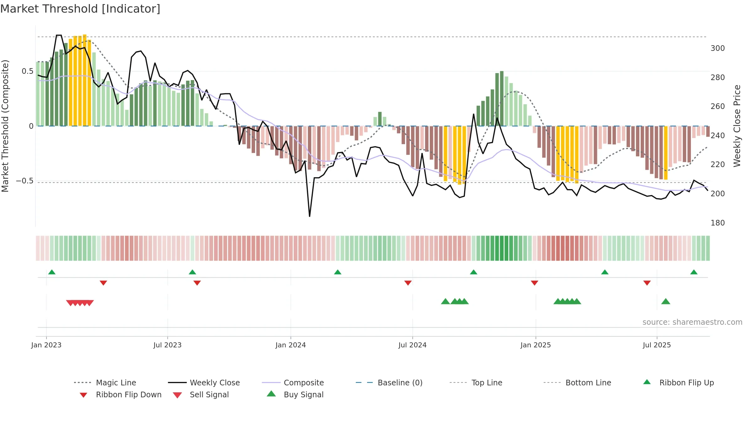 600436 weekly Market Threshold chart, closing 2025-09-15.