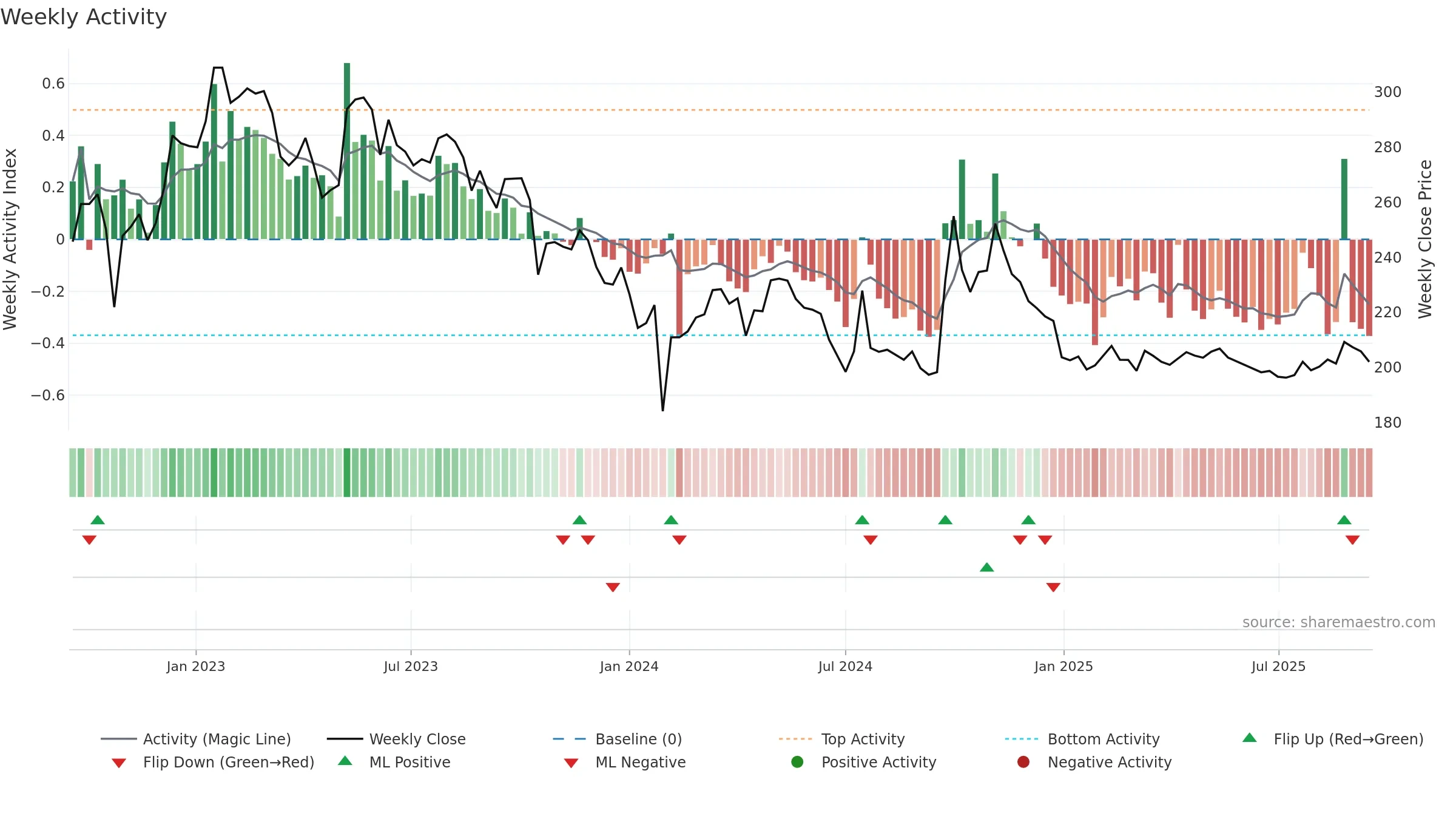 600436 weekly Activity chart, closing 2025-09-15.