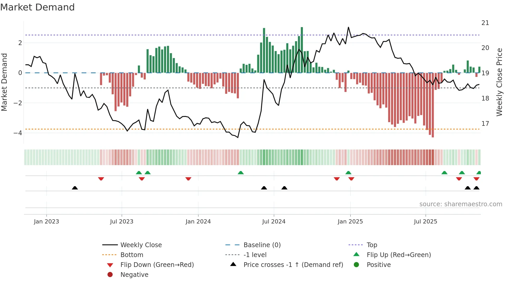 MXN=X weekly Market Demand chart