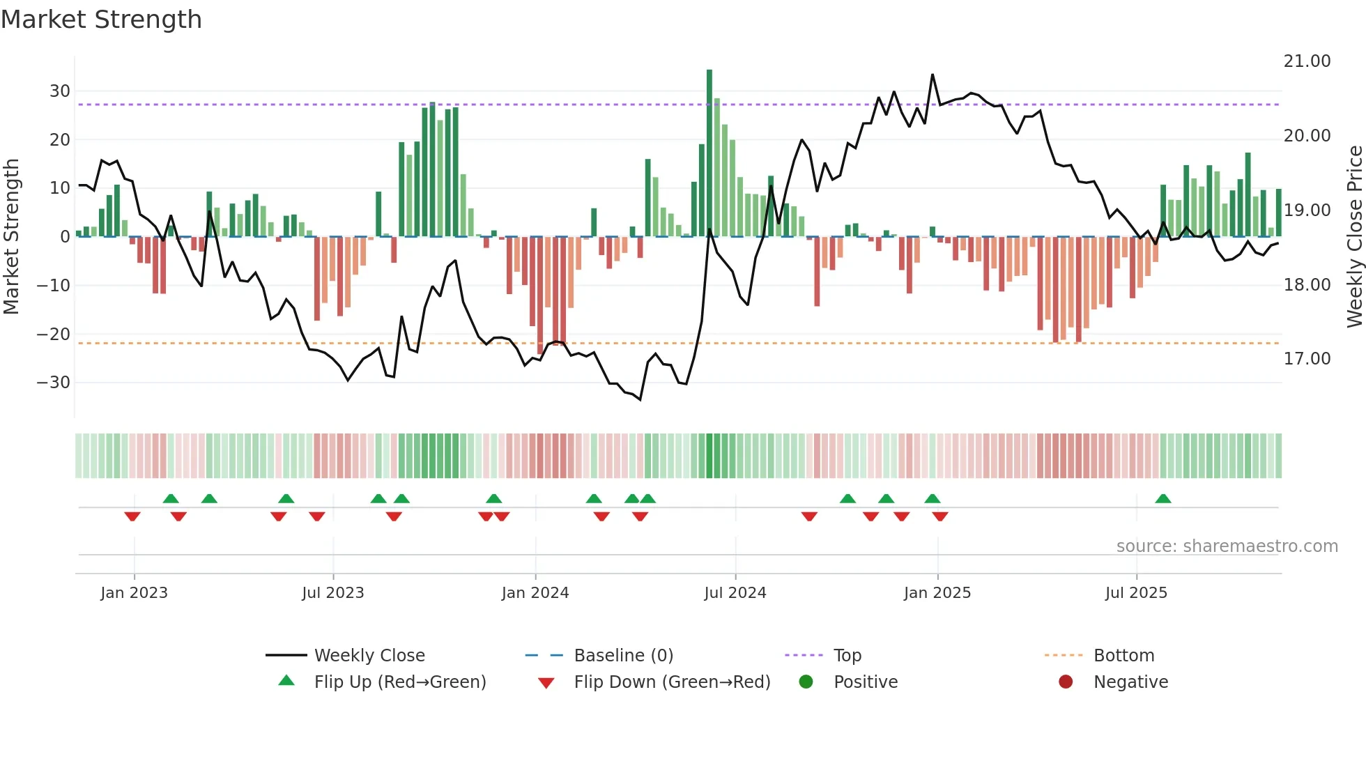 MXN=X weekly Market Strength chart