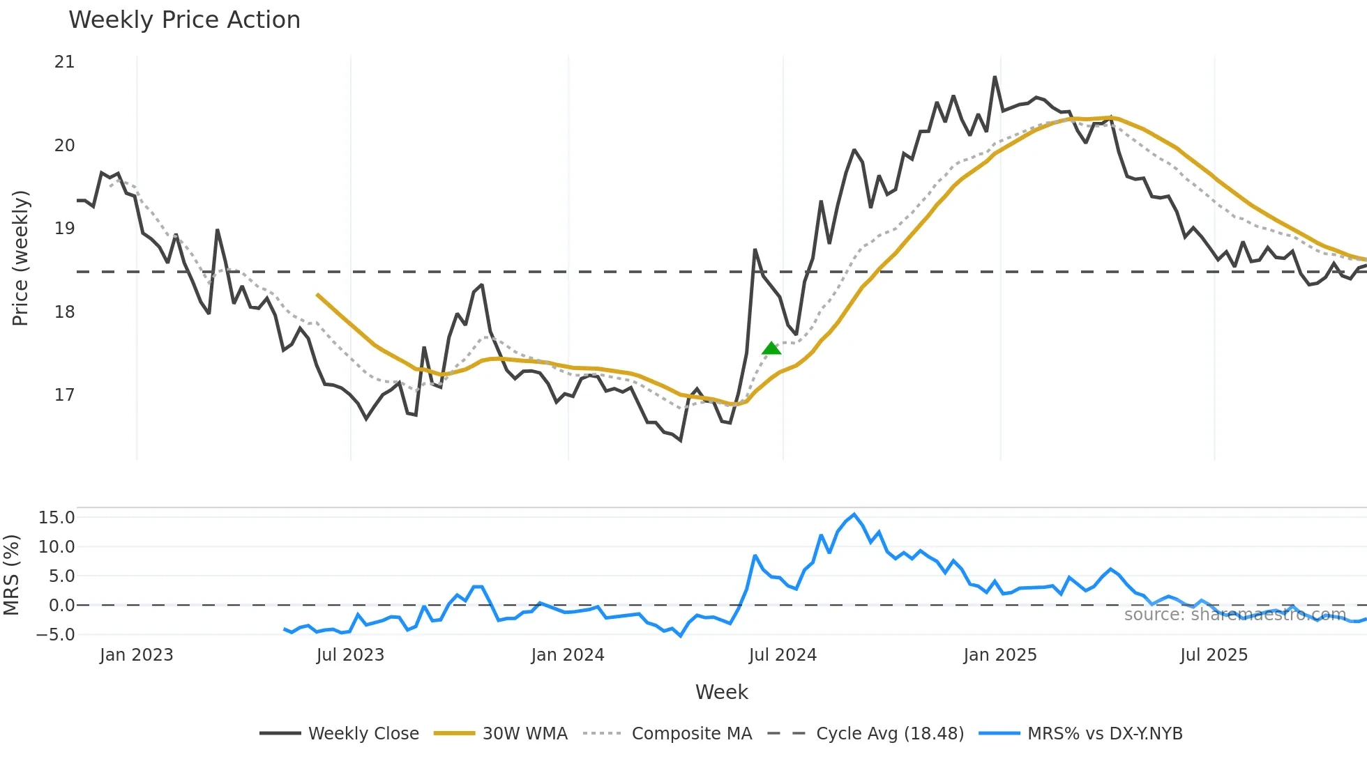 MXN=X weekly Price Action chart, closing 2025-11-07