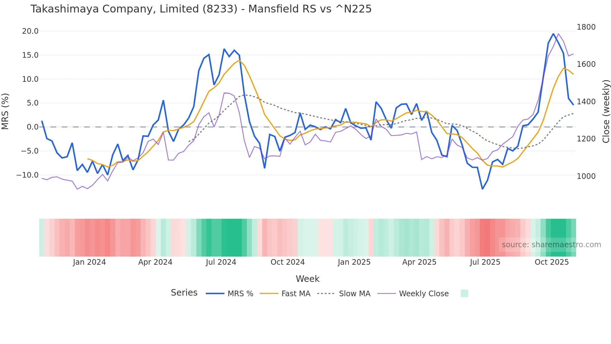 8233 Mansfield Relative Strength chart