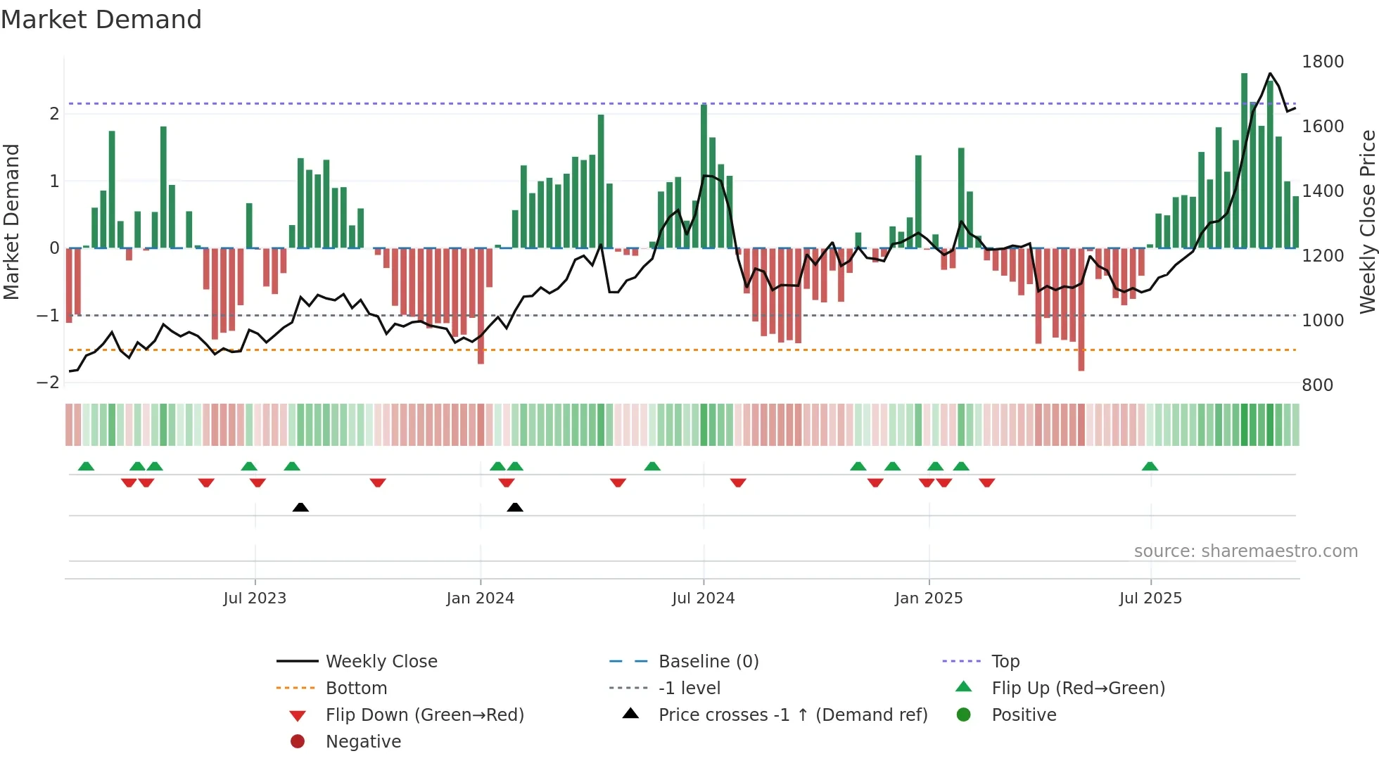 8233 weekly Market Demand chart