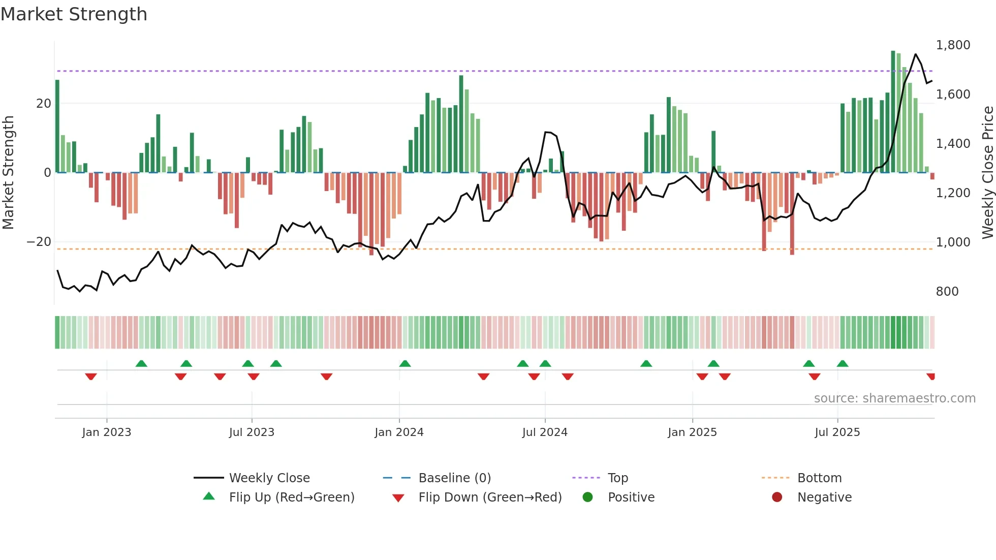 8233 weekly Market Strength chart