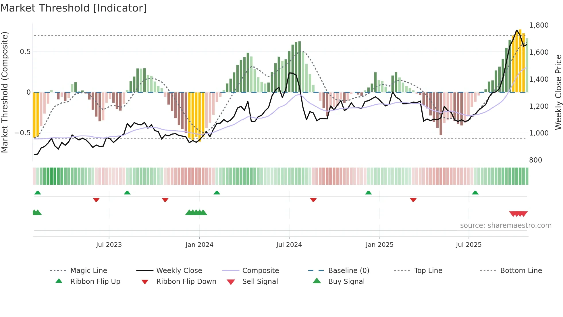 8233 weekly Market Threshold chart