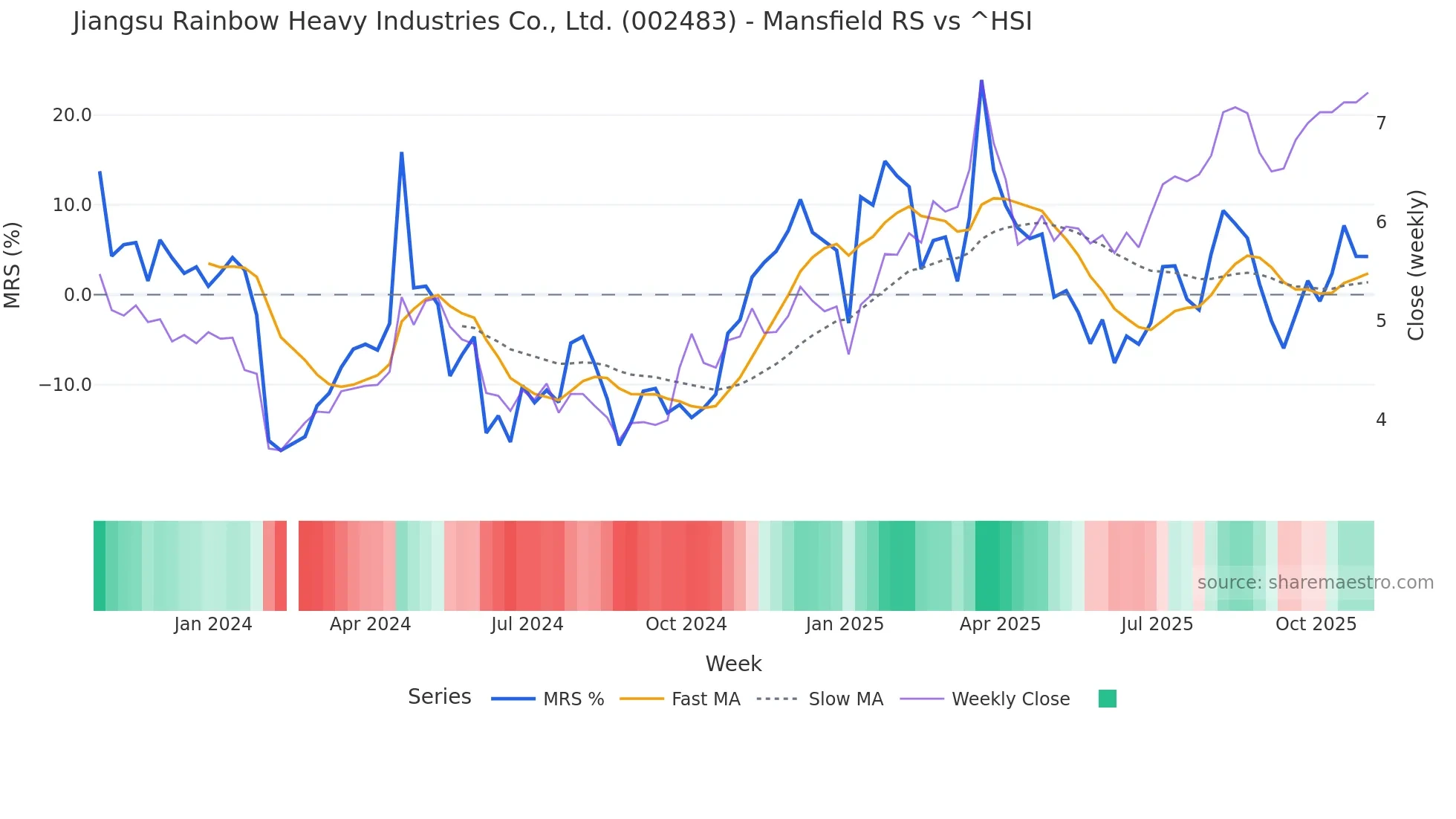 002483 Mansfield Relative Strength chart