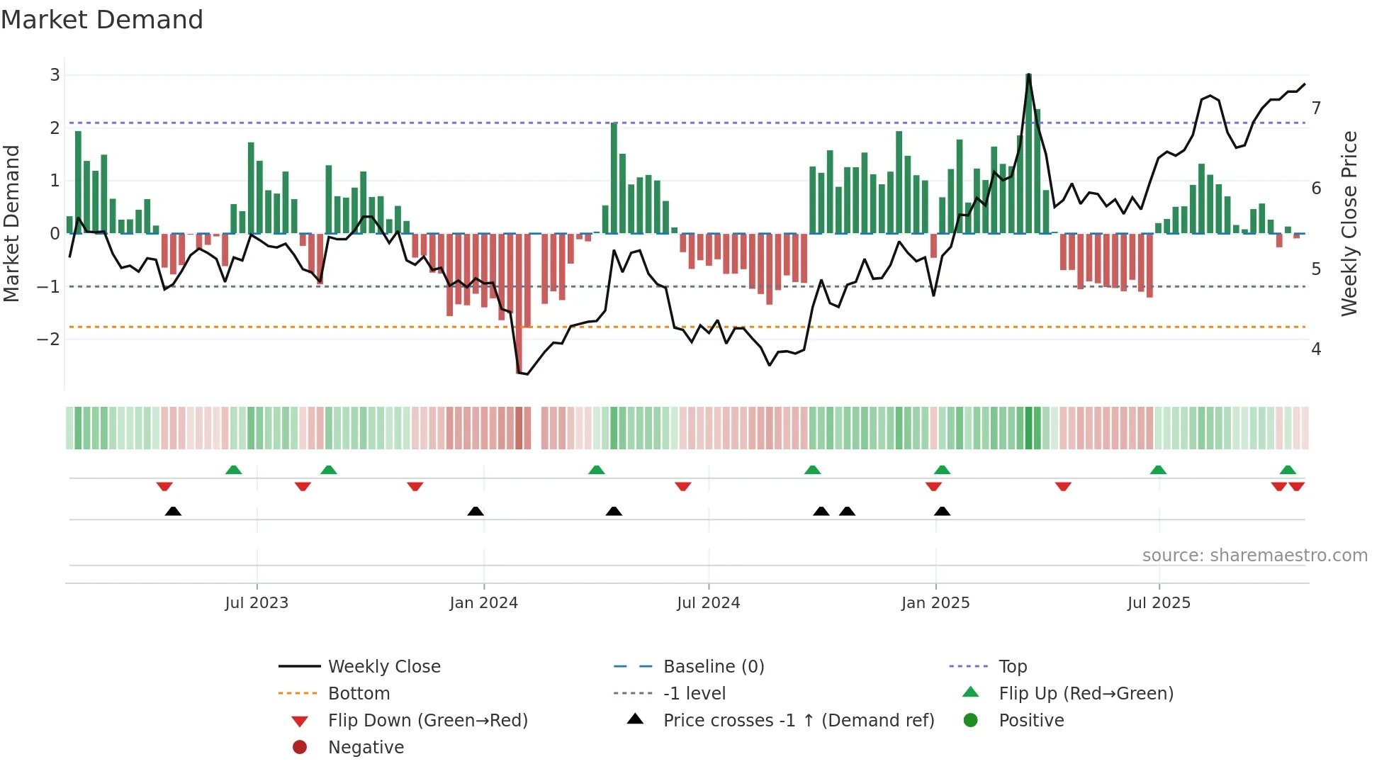 002483 weekly Market Demand chart