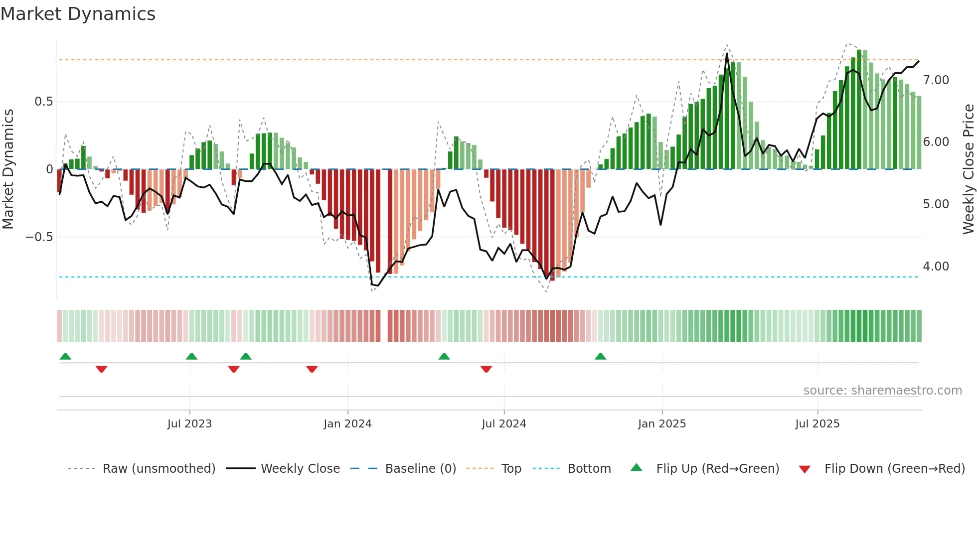 002483 weekly Market Dynamics chart