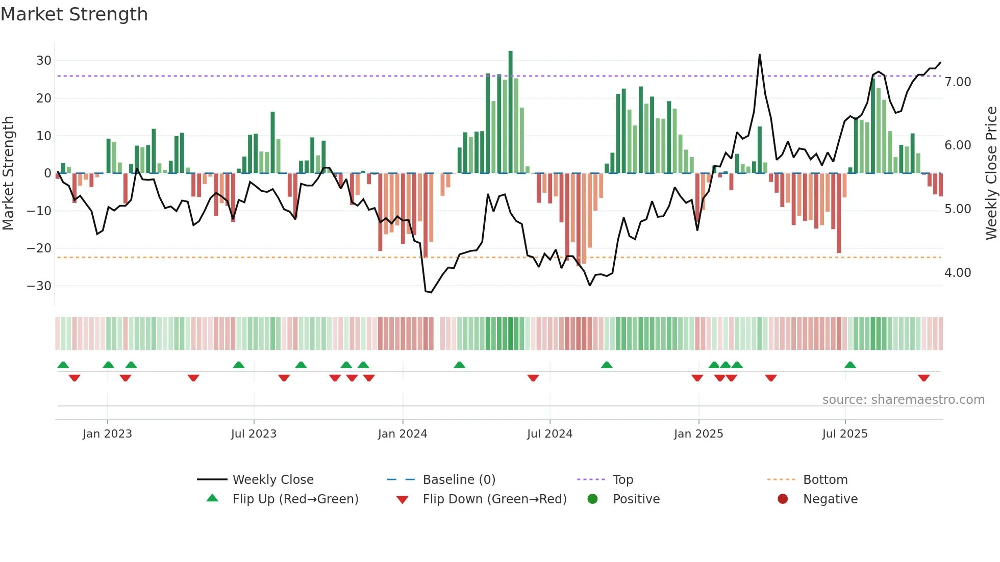 002483 weekly Market Strength chart