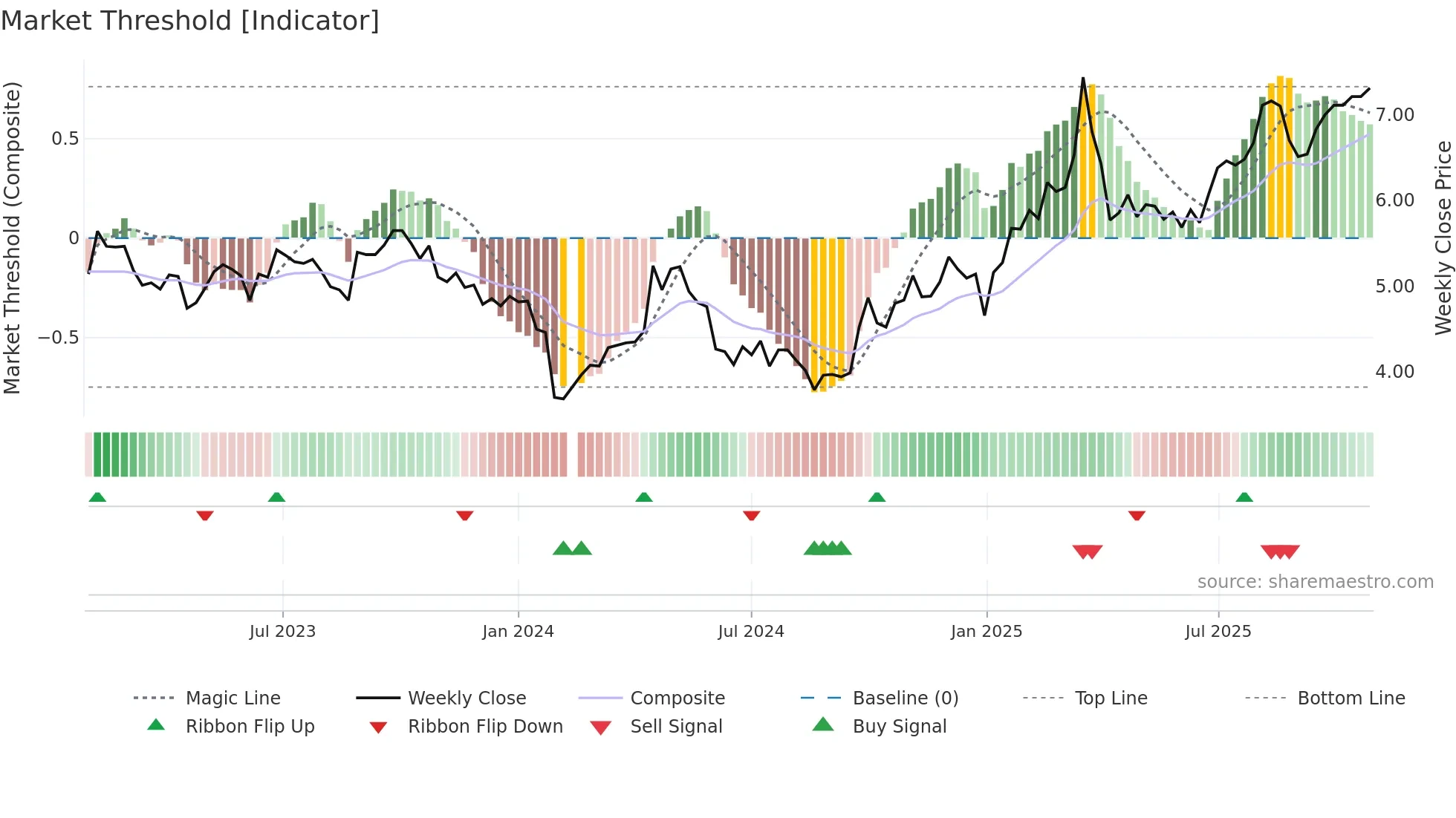 002483 weekly Market Threshold chart