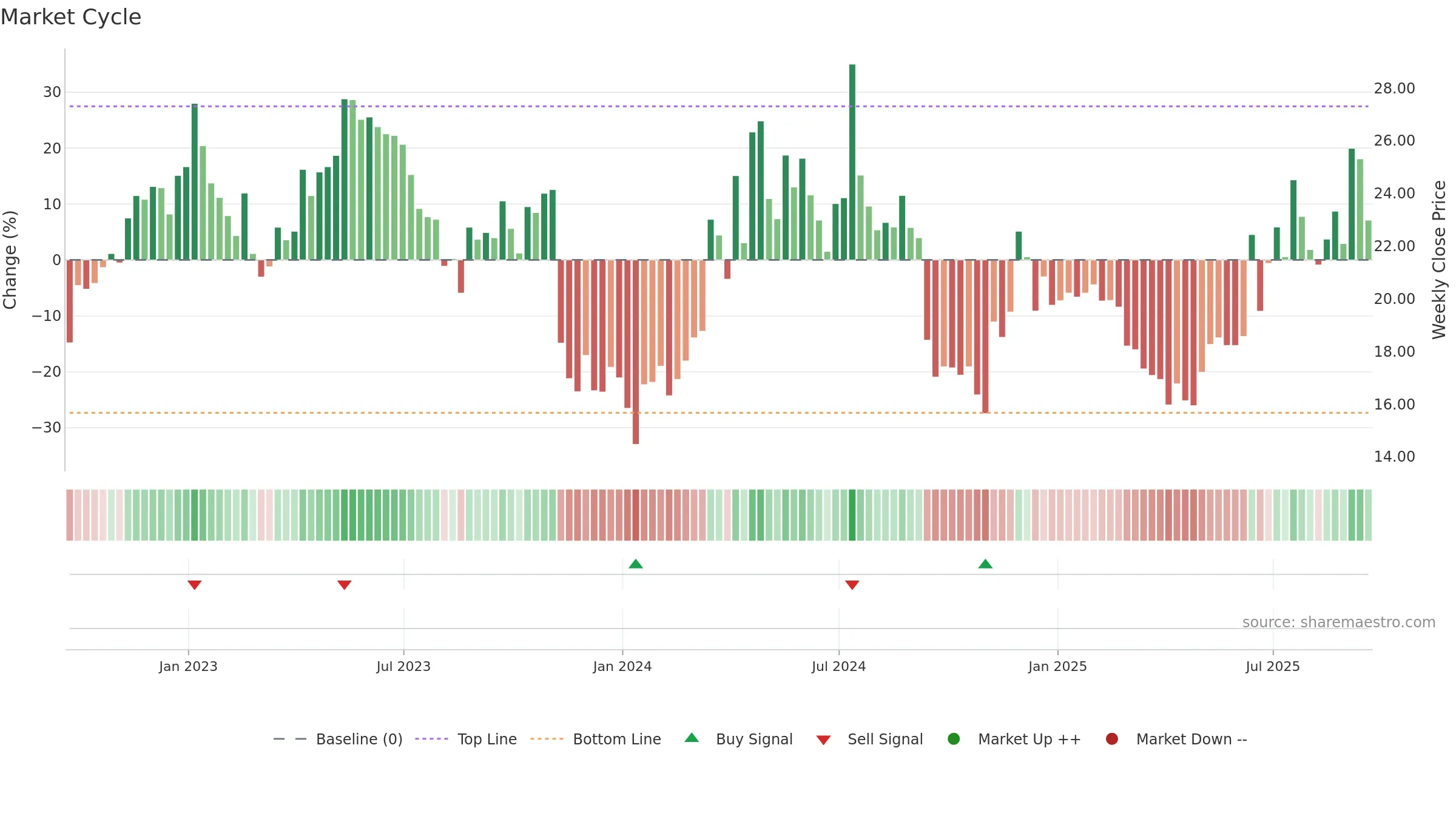 AIRT weekly Market Cycle chart, closing 2025-09-19.