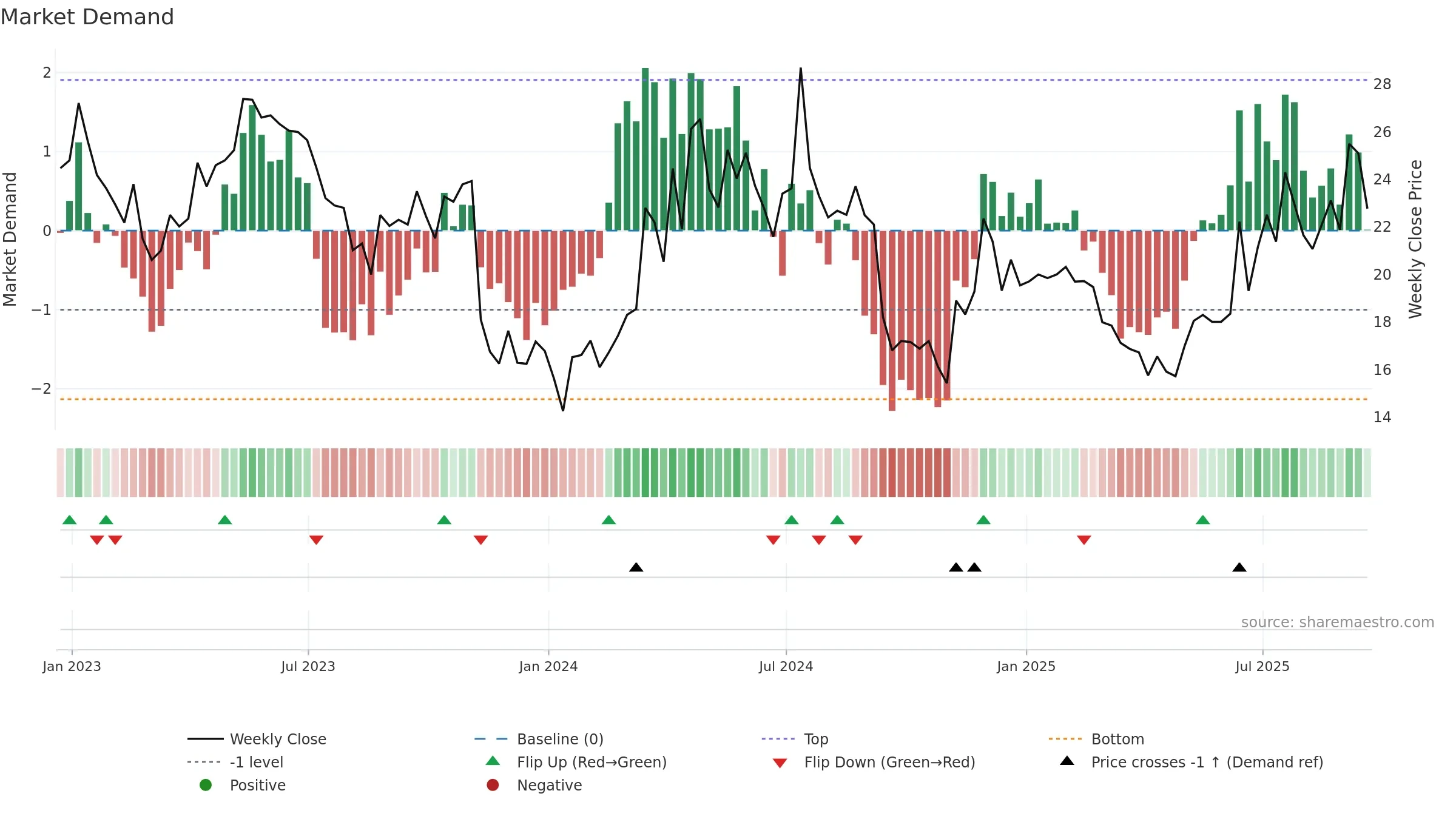 AIRT weekly Market Demand chart, closing 2025-09-19.