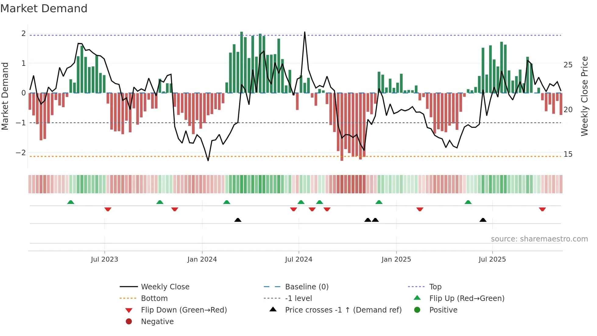AIRT weekly Market Demand chart