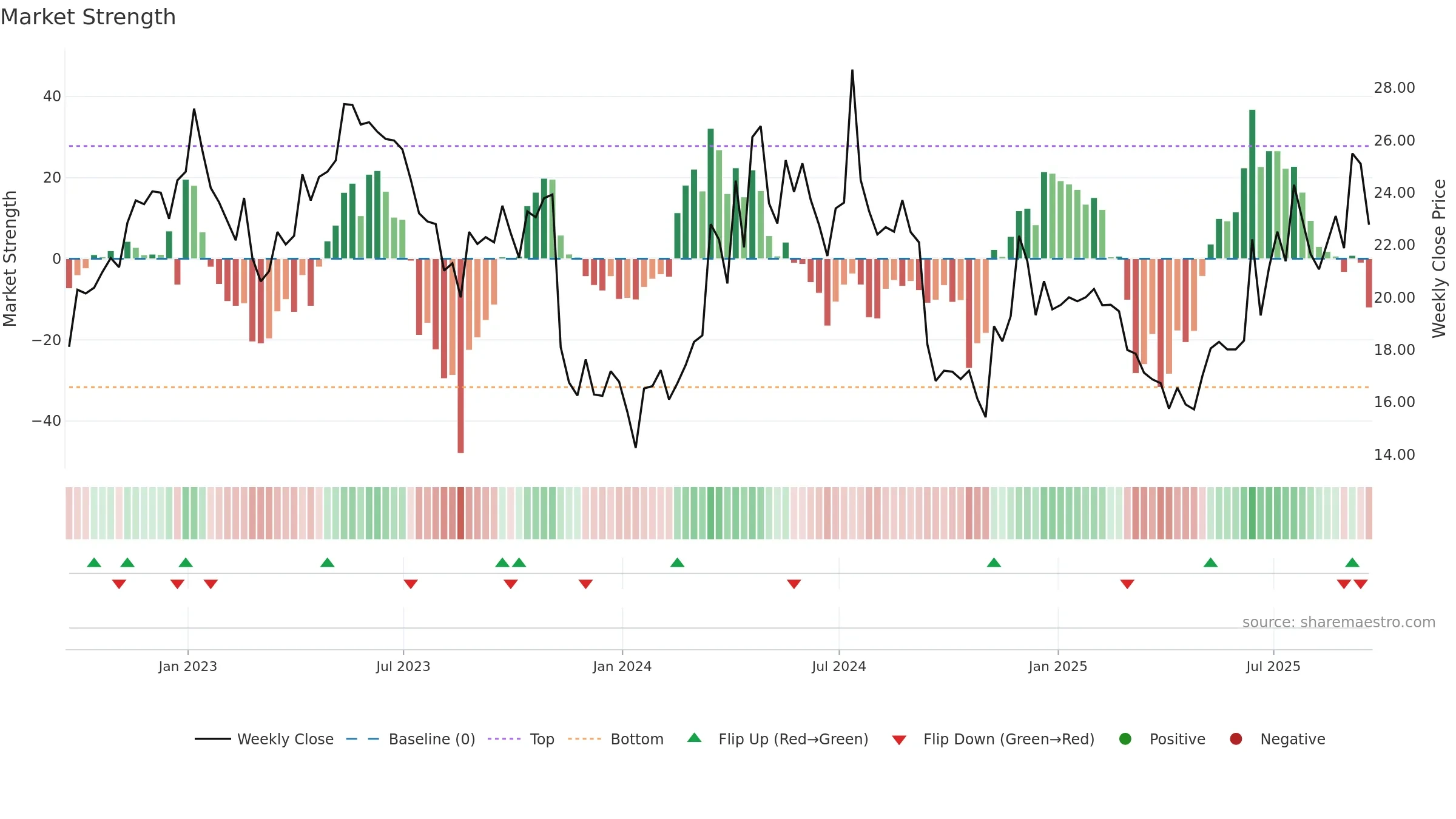 AIRT weekly Market Strength chart, closing 2025-09-19.