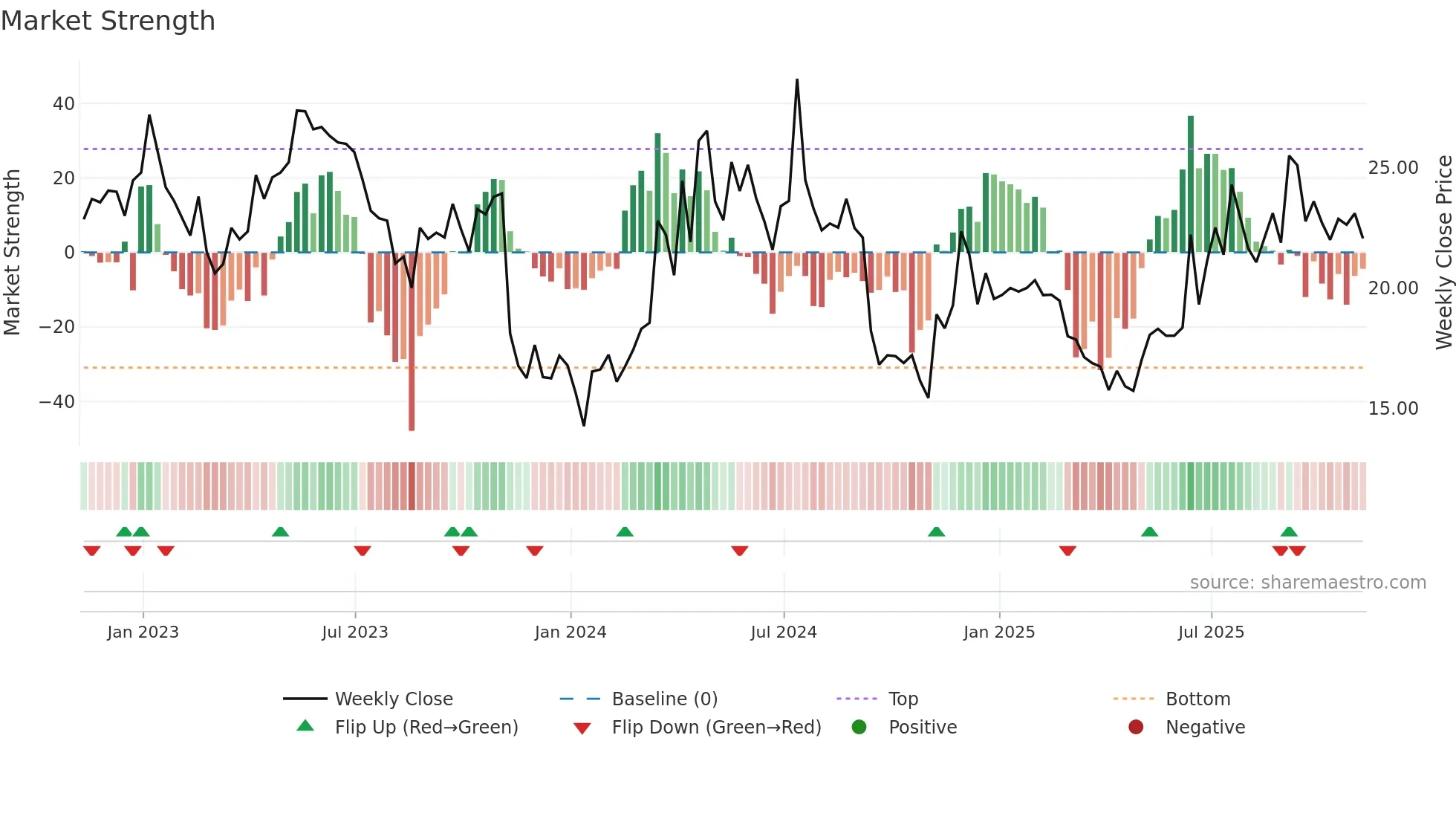 AIRT weekly Market Strength chart