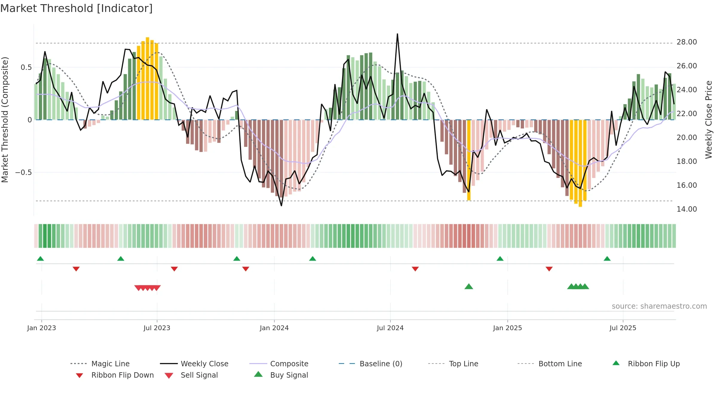 AIRT weekly Market Threshold chart, closing 2025-09-19.