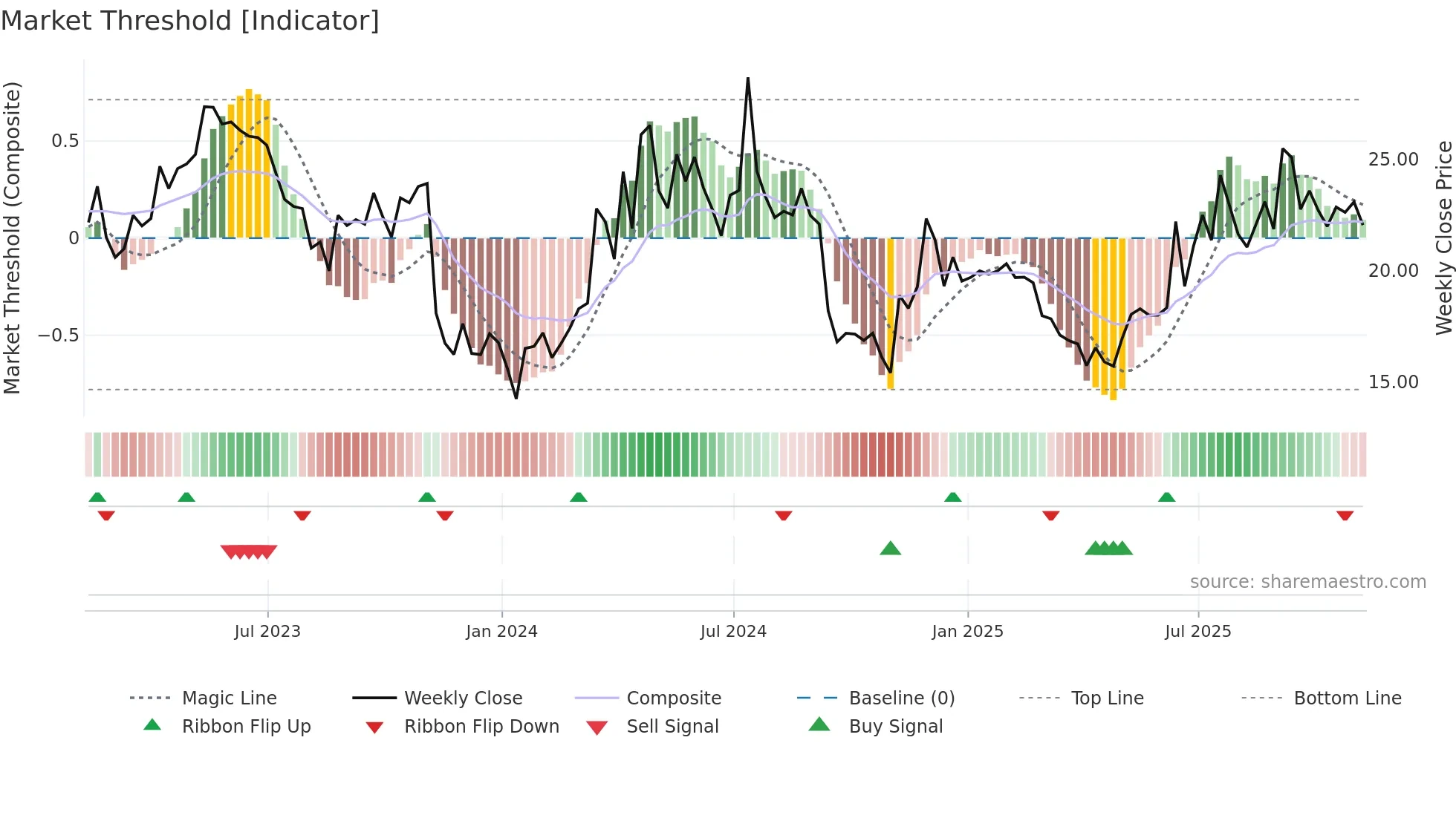 AIRT weekly Market Threshold chart