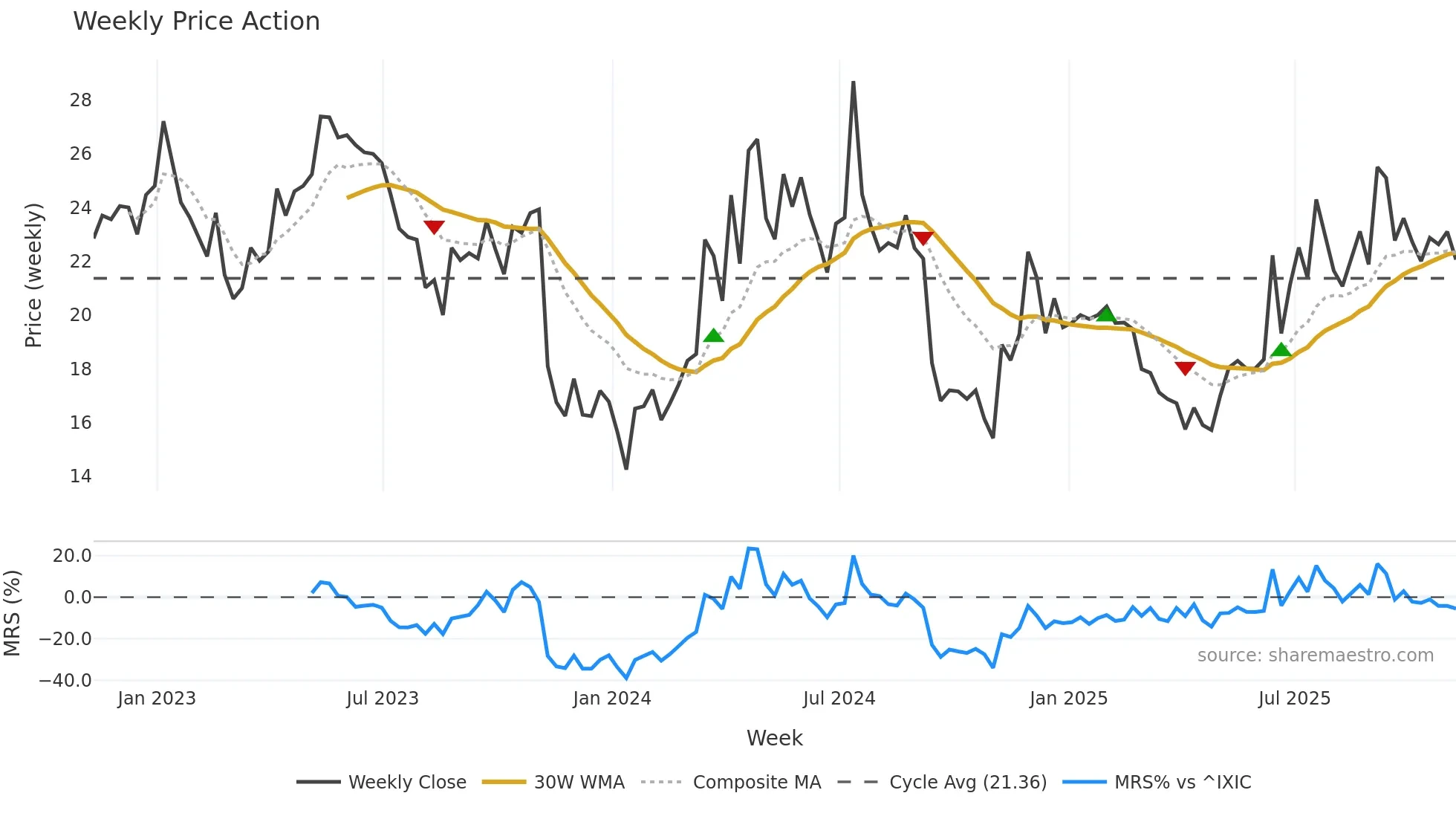 AIRT weekly Price Action chart, closing 2025-11-07