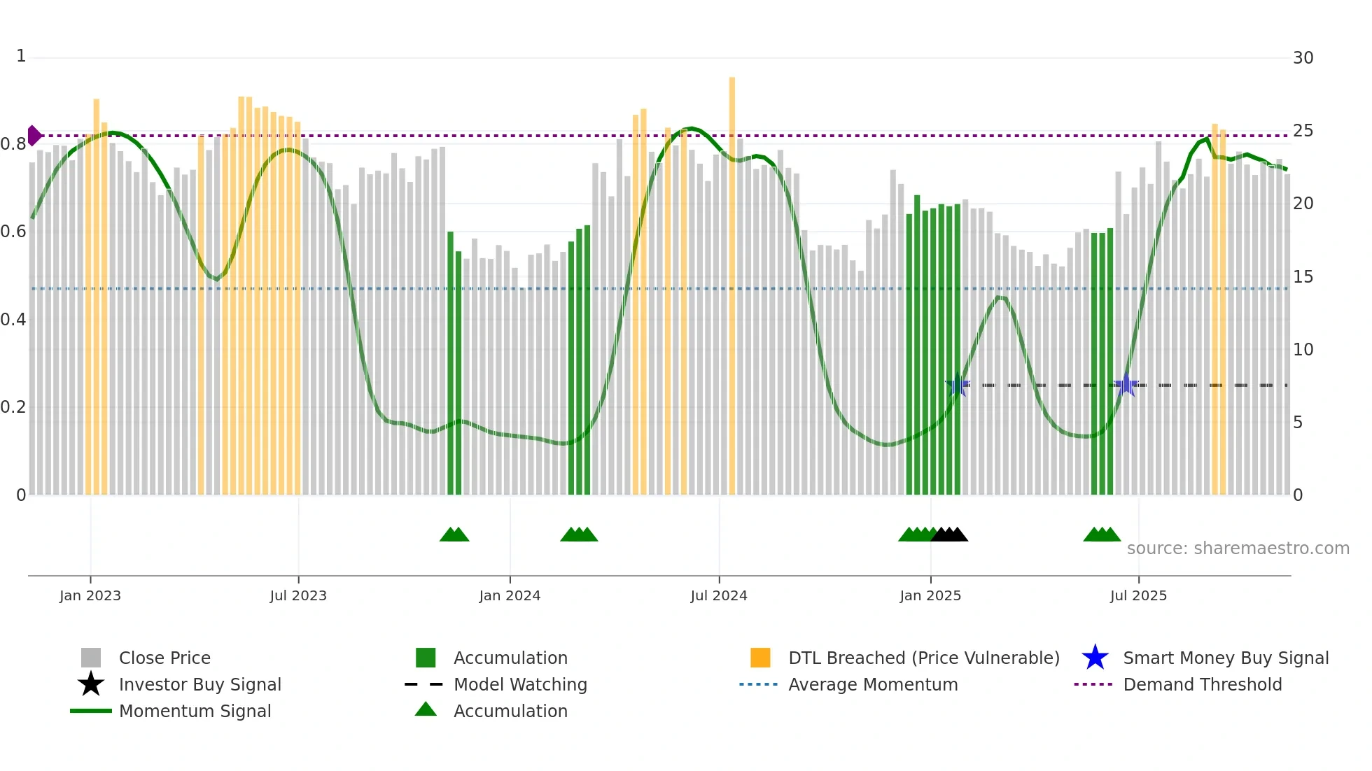 AIRT weekly Smart Money chart