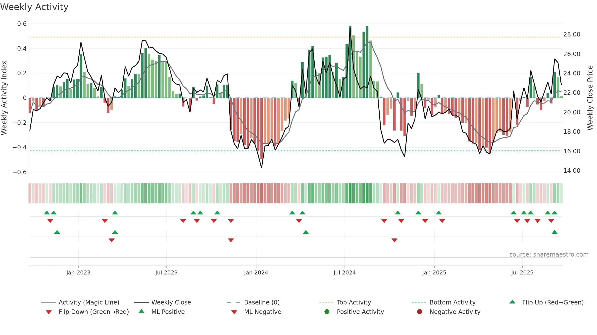 AIRT weekly Activity chart, closing 2025-09-19.