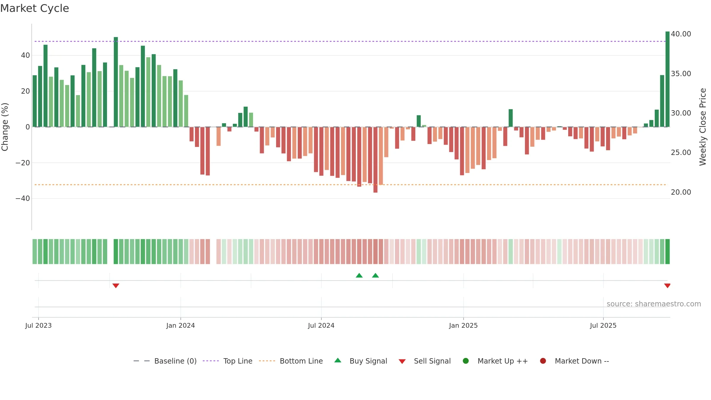 301307 weekly Market Cycle chart, closing 2025-09-22.