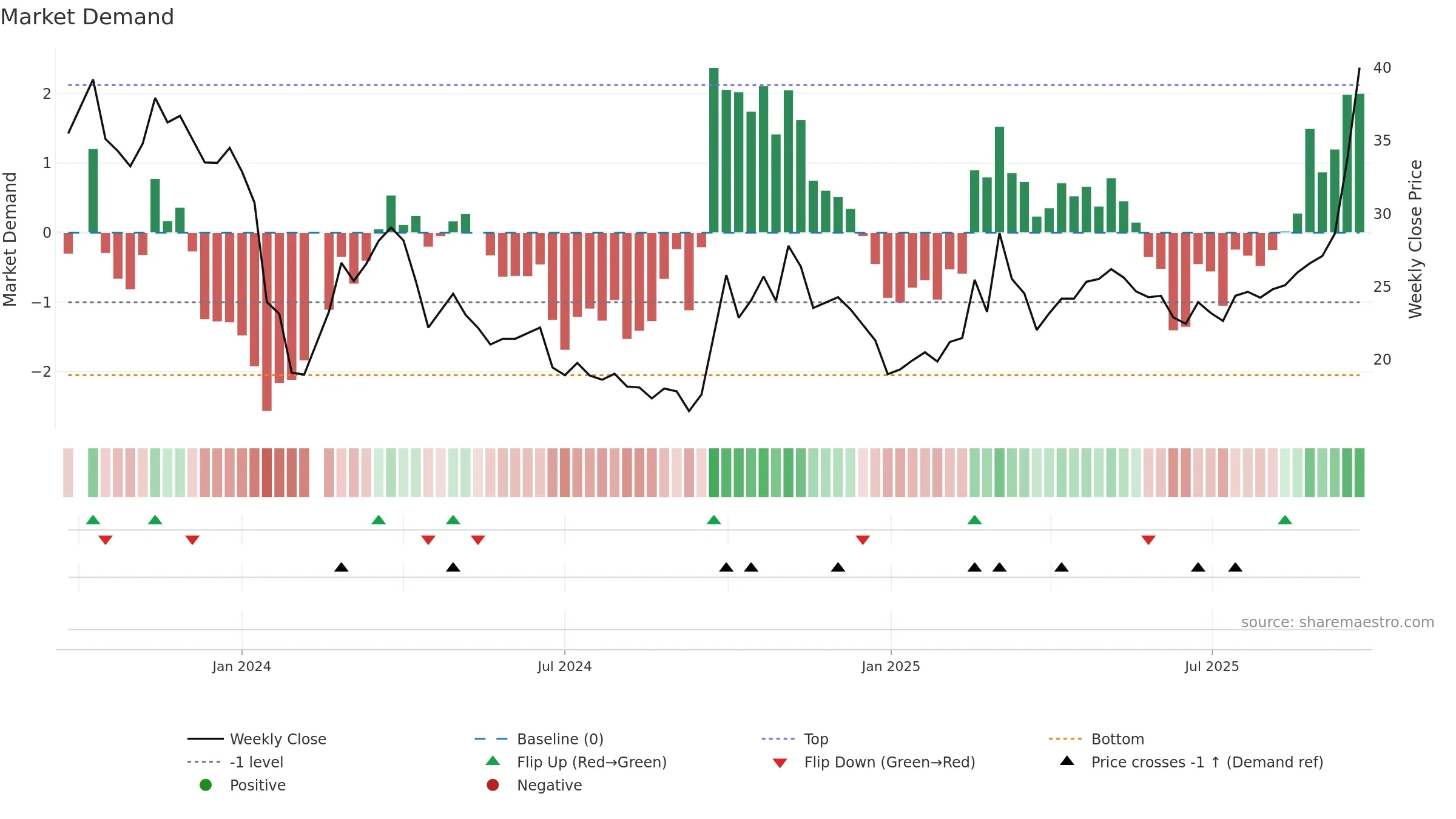 301307 weekly Market Demand chart, closing 2025-09-22.
