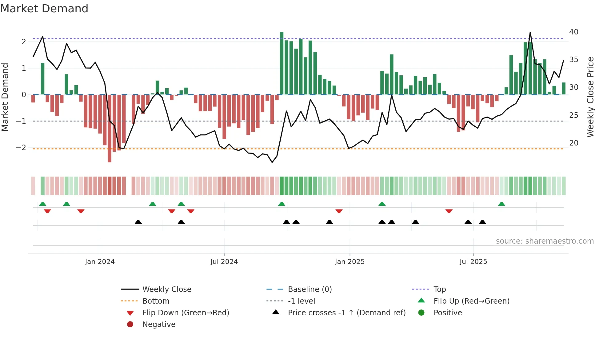 301307 weekly Market Demand chart