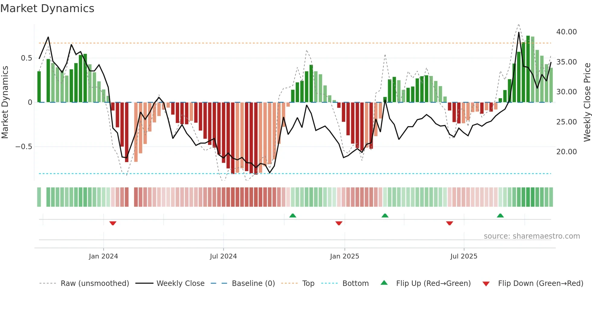 301307 weekly Market Dynamics chart